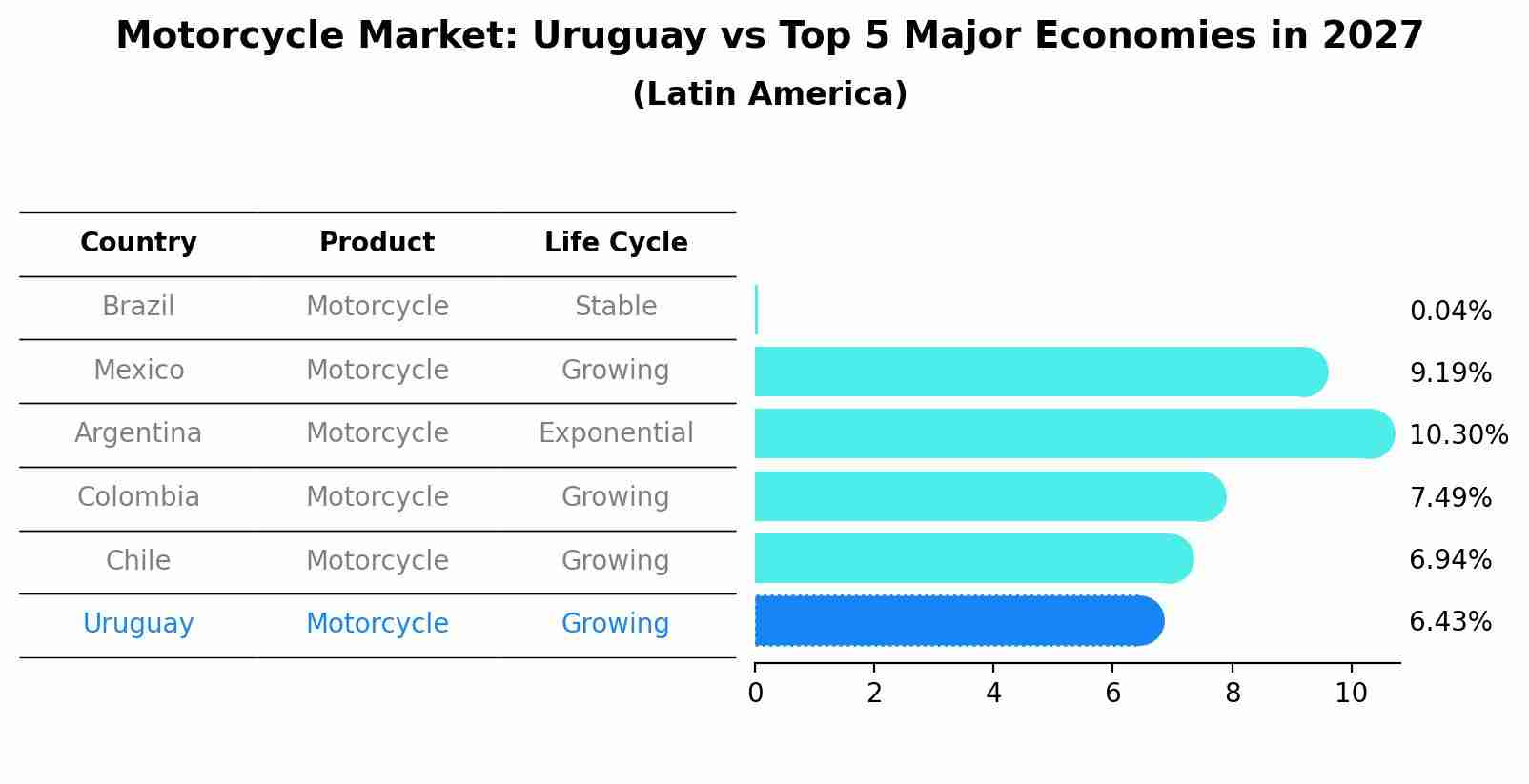 Motorcycle Market: Uruguay vs Top 5 Major Economies in 2027 (Latin America)