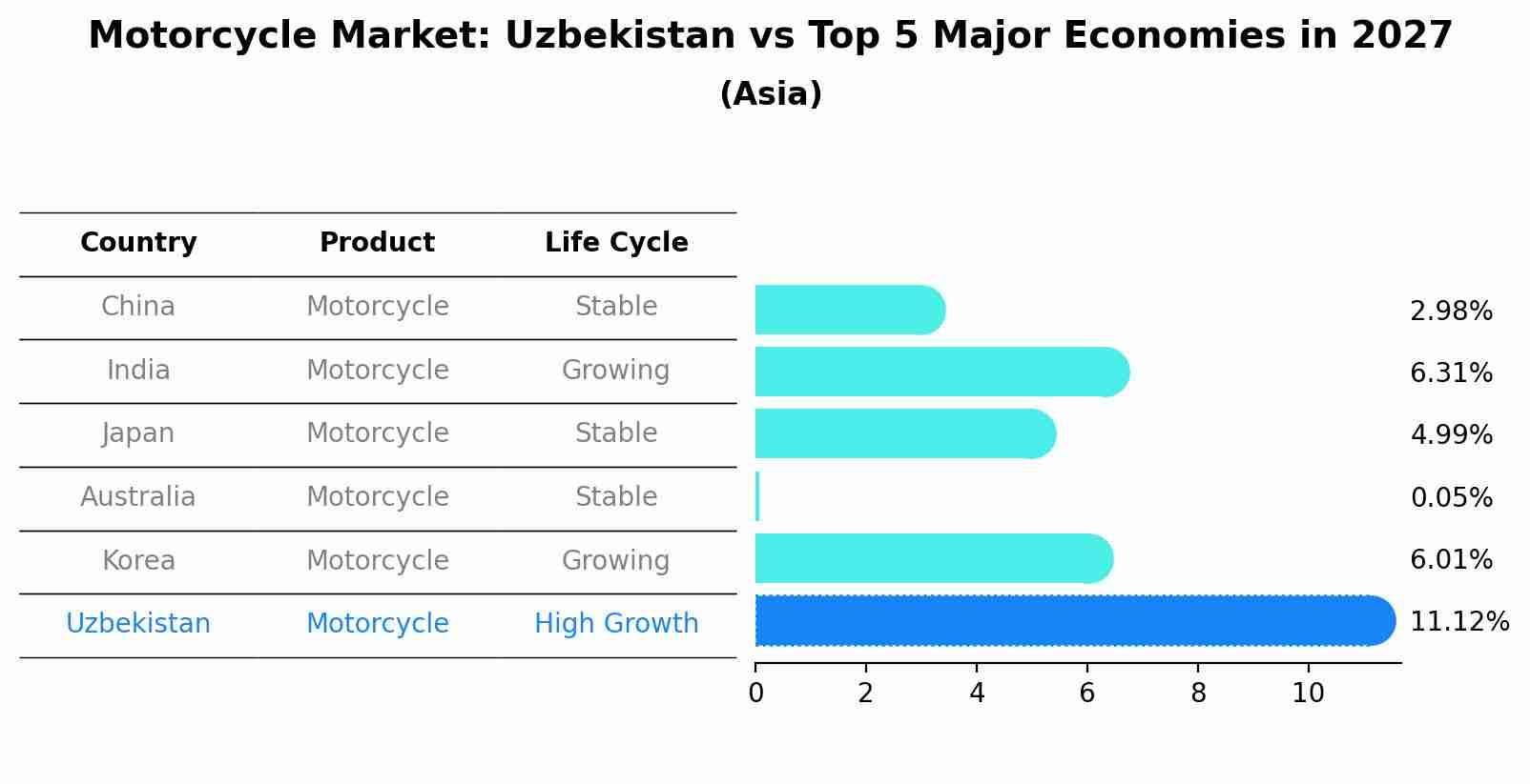 Motorcycle Market: Uzbekistan vs Top 5 Major Economies in 2027 (Asia)