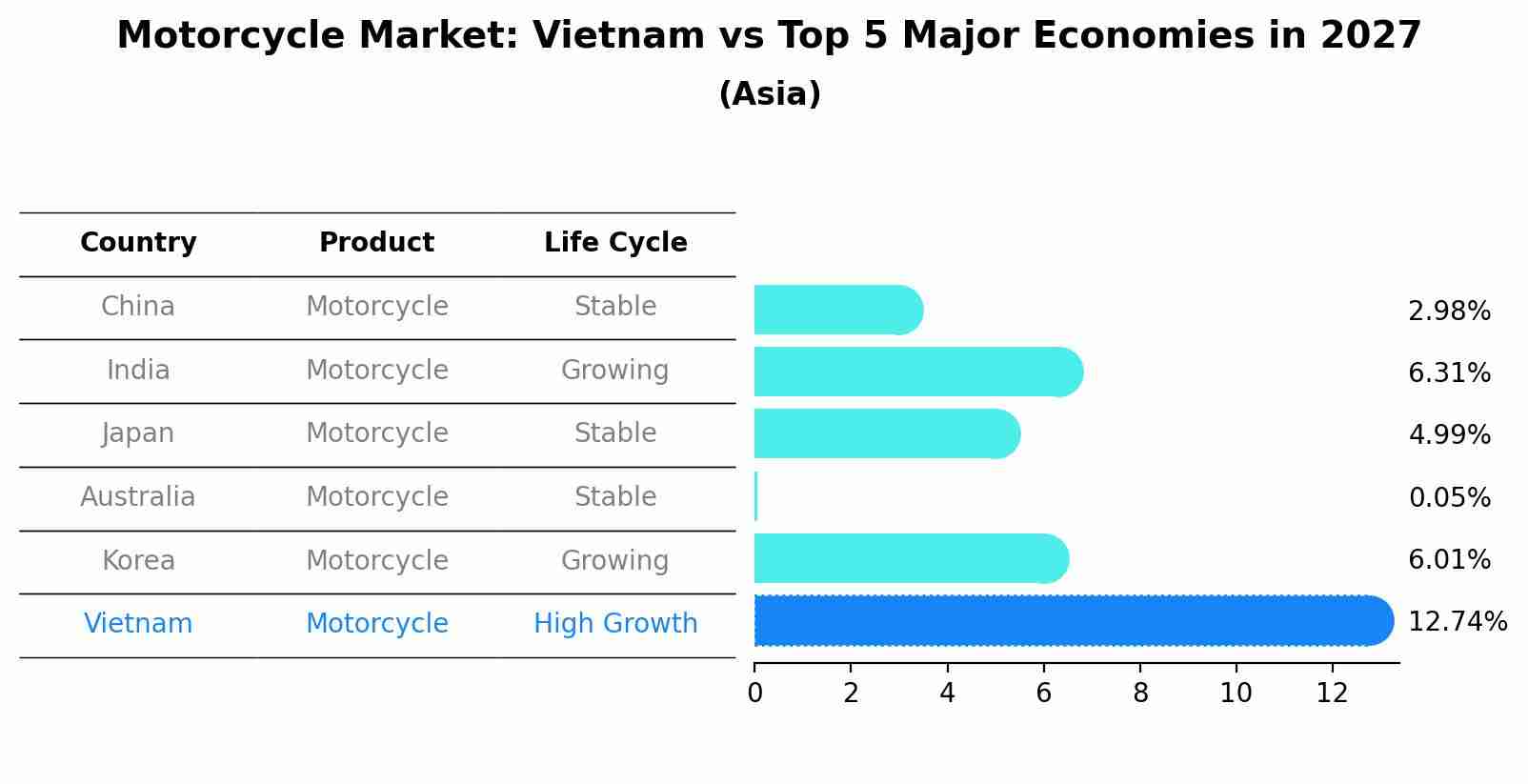 Motorcycle Market: Vietnam vs Top 5 Major Economies in 2027 (Asia)