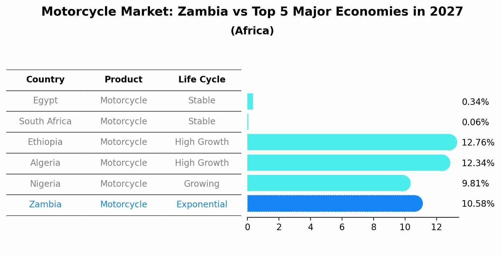 Motorcycle Market: Zambia vs Top 5 Major Economies in 2027 (Africa)