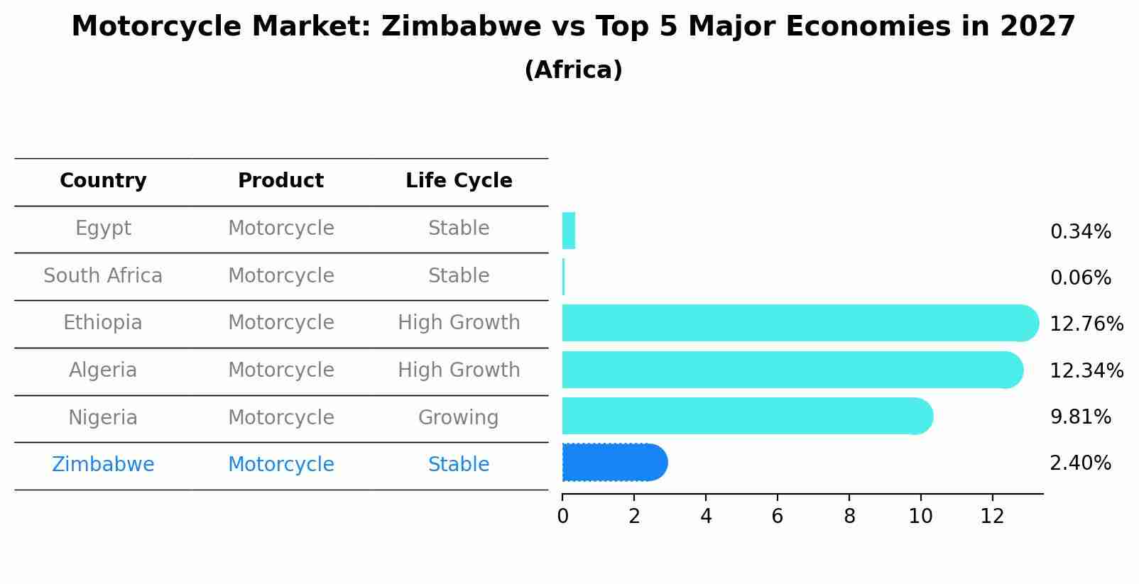 Motorcycle Market: Zimbabwe vs Top 5 Major Economies in 2027 (Africa)