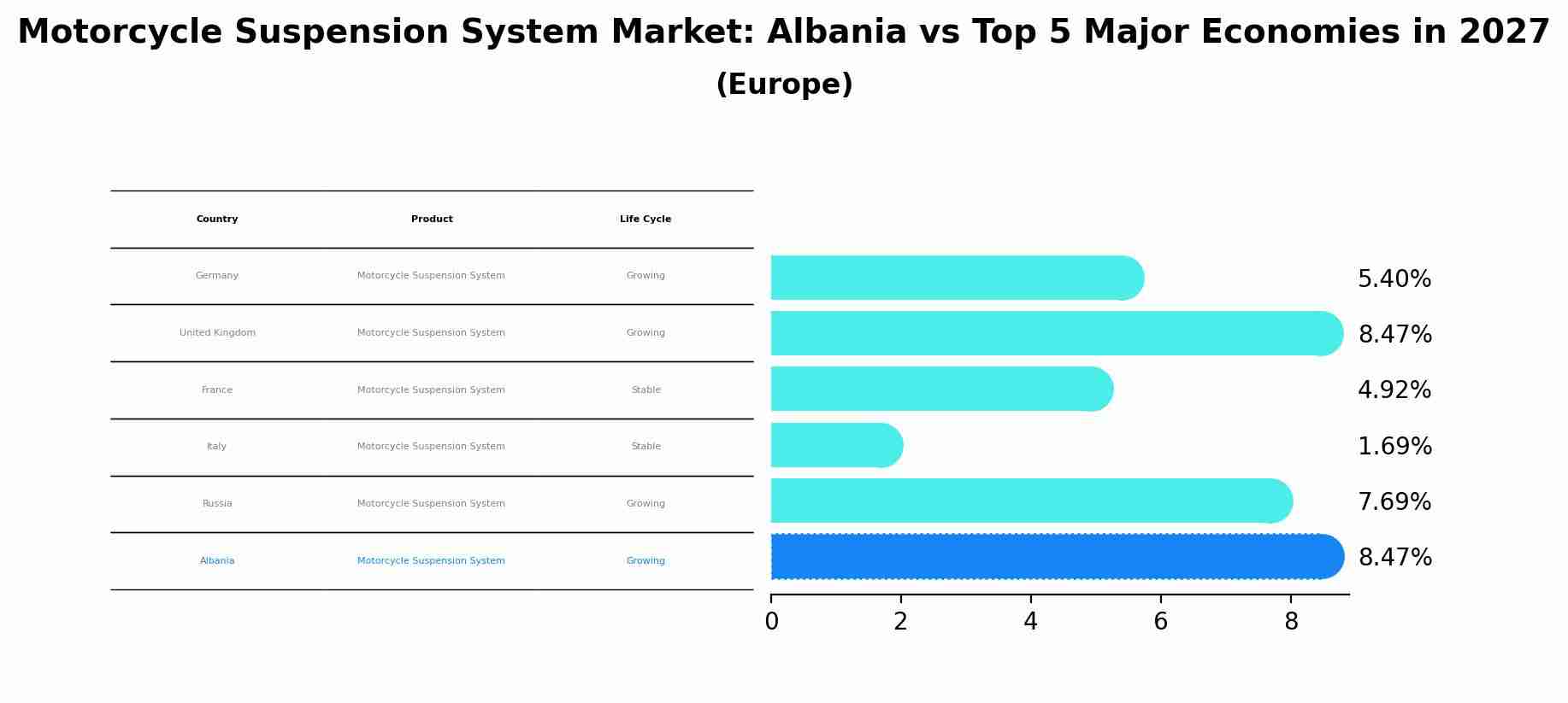 Motorcycle Suspension System Market: Albania vs Top 5 Major Economies in 2027 (Europe)