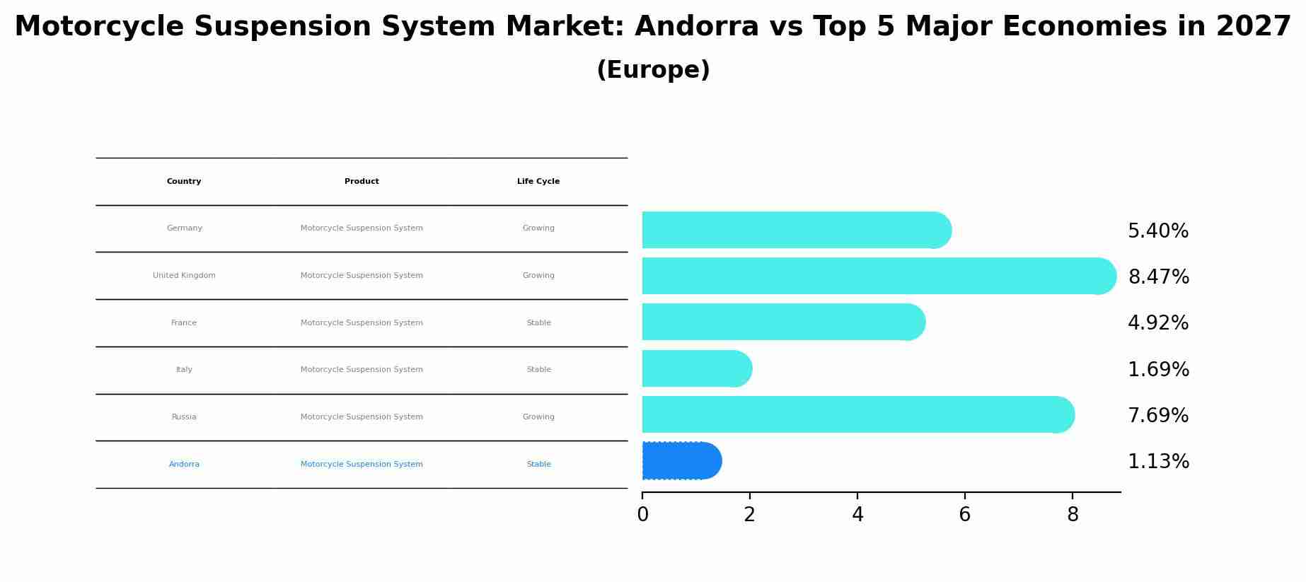 Motorcycle Suspension System Market: Andorra vs Top 5 Major Economies in 2027 (Europe)