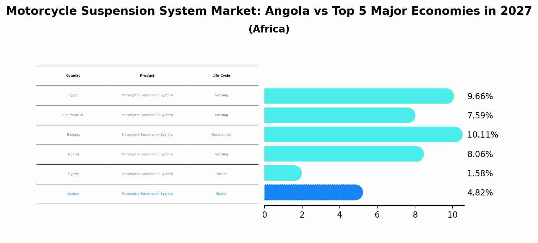 Motorcycle Suspension System Market: Angola vs Top 5 Major Economies in 2027 (Africa)