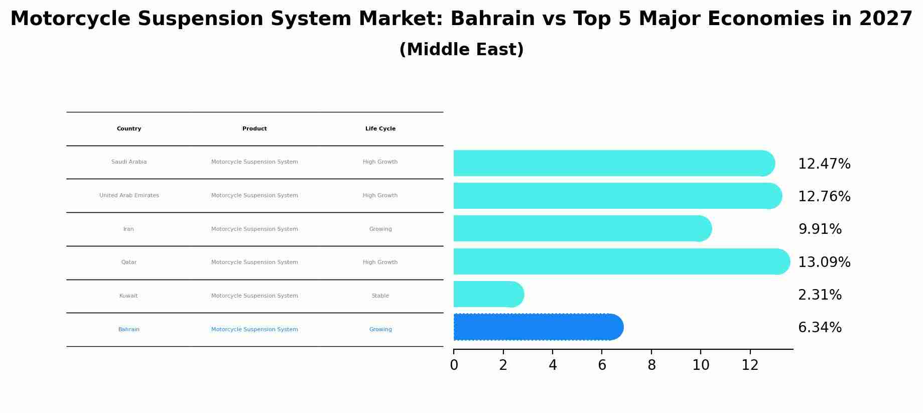 Motorcycle Suspension System Market: Bahrain vs Top 5 Major Economies in 2027 (Middle East)