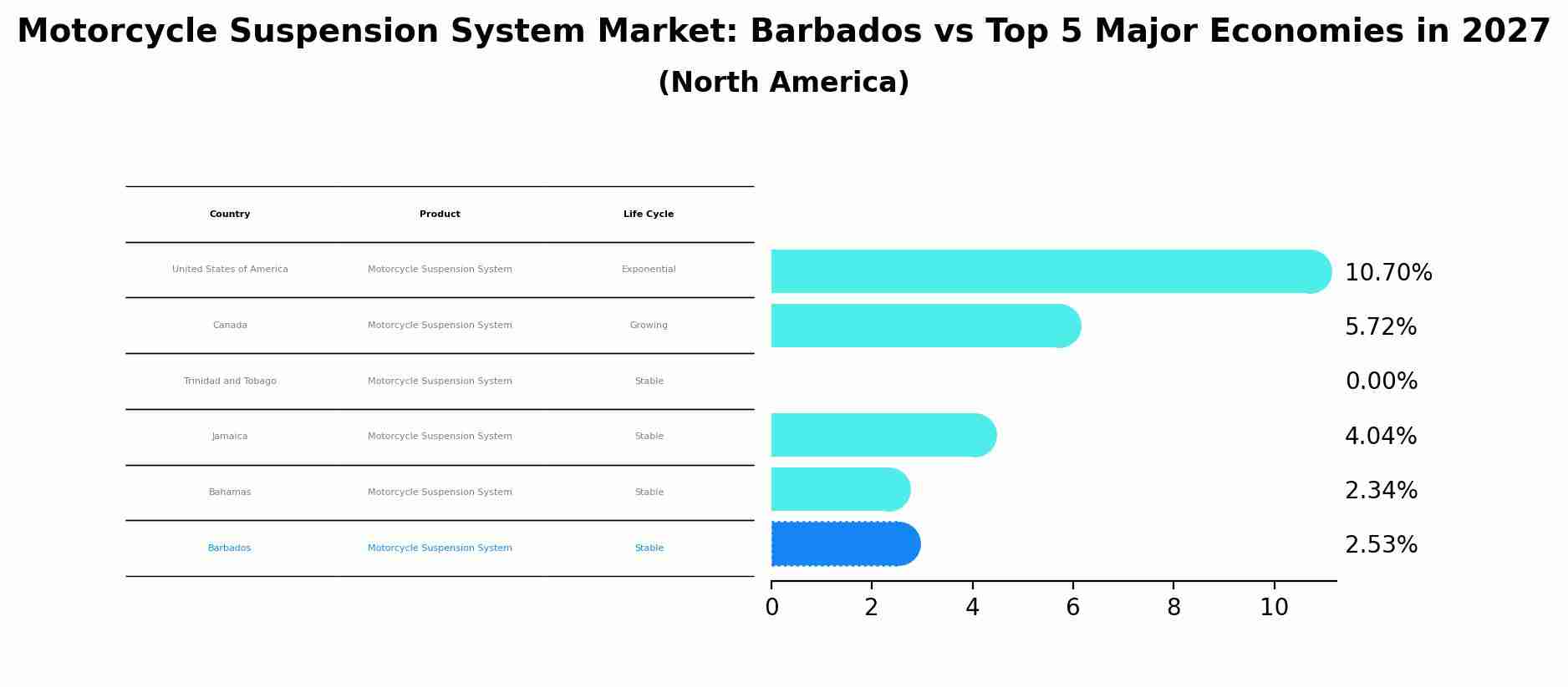Motorcycle Suspension System Market: Barbados vs Top 5 Major Economies in 2027 (North America)