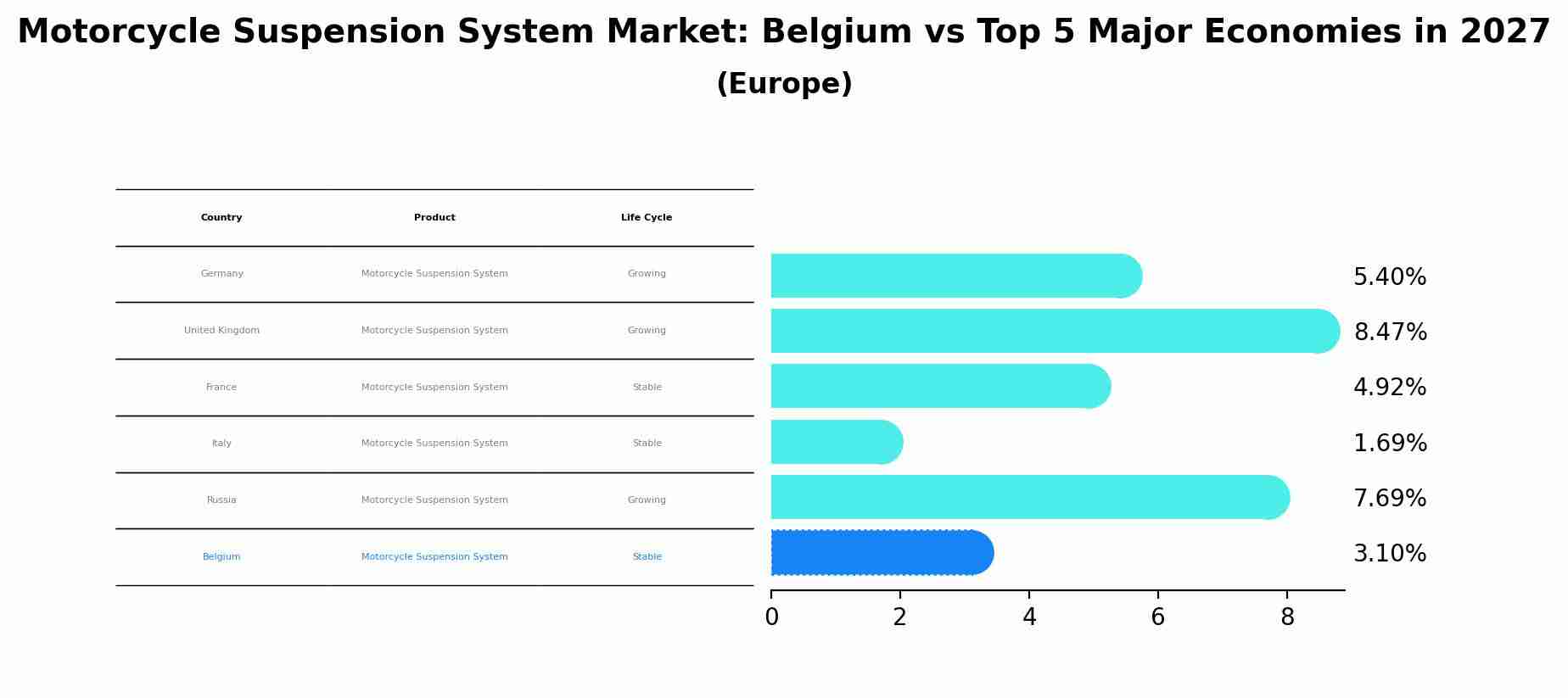 Motorcycle Suspension System Market: Belgium vs Top 5 Major Economies in 2027 (Europe)