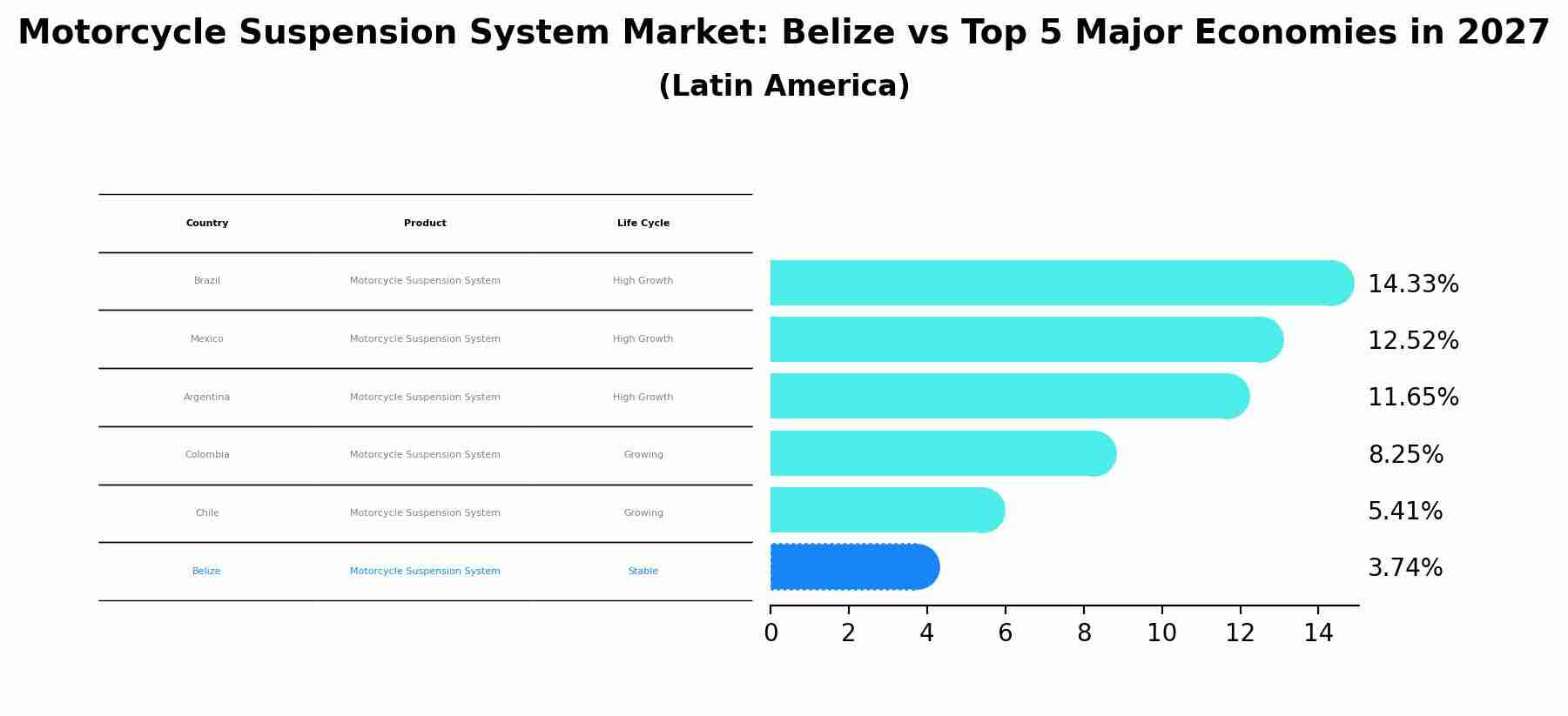 Motorcycle Suspension System Market: Belize vs Top 5 Major Economies in 2027 (Latin America)