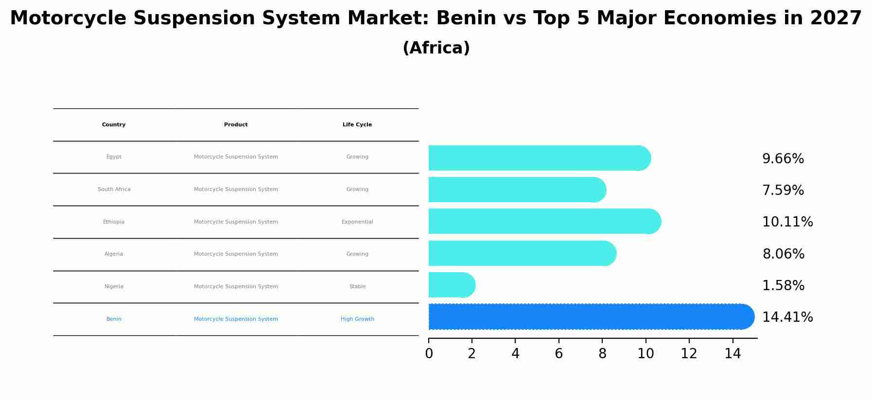 Motorcycle Suspension System Market: Benin vs Top 5 Major Economies in 2027 (Africa)