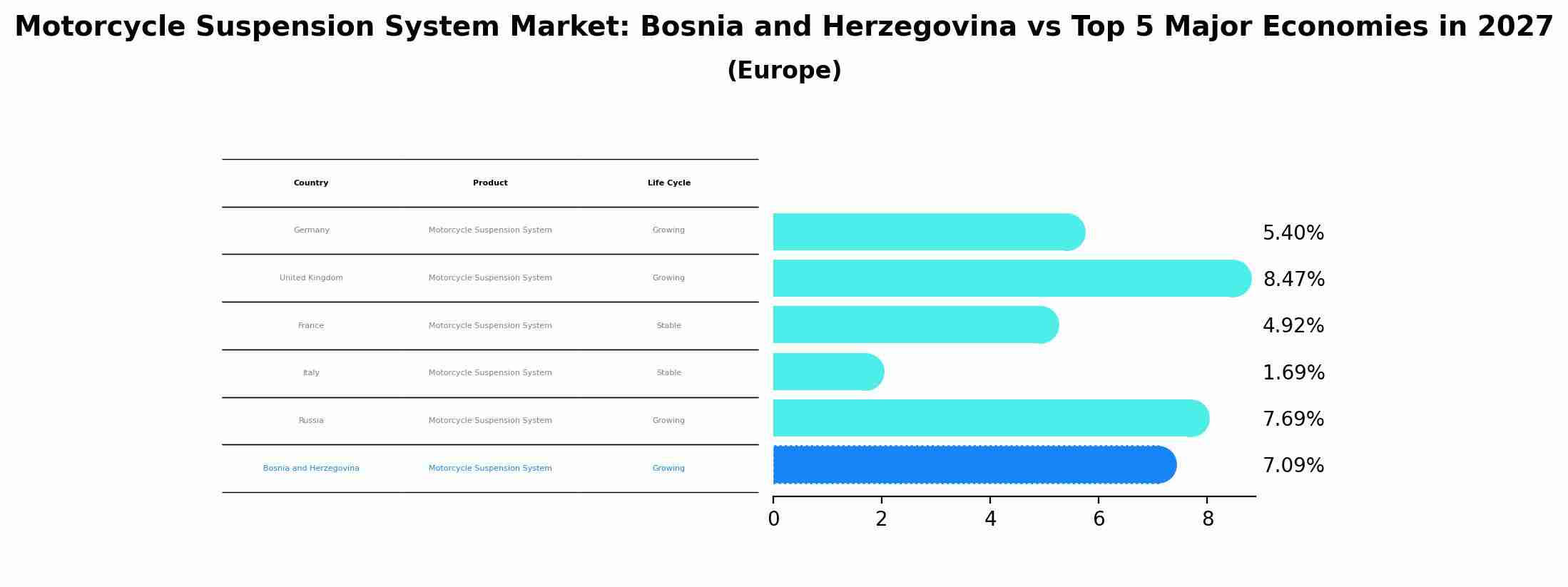 Motorcycle Suspension System Market: Bosnia and Herzegovina vs Top 5 Major Economies in 2027 (Europe)