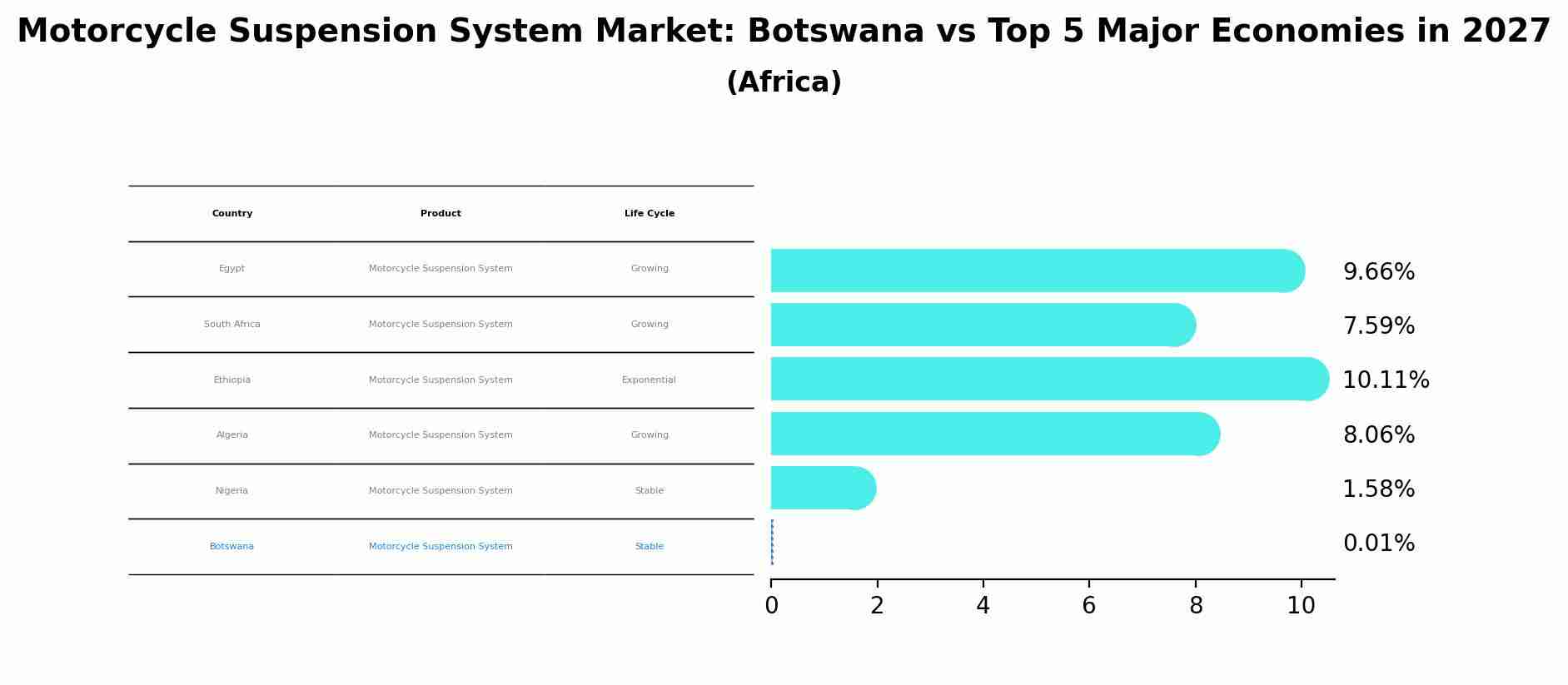 Motorcycle Suspension System Market: Botswana vs Top 5 Major Economies in 2027 (Africa)