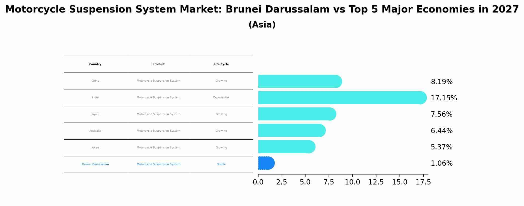 Motorcycle Suspension System Market: Brunei Darussalam vs Top 5 Major Economies in 2027 (Asia)