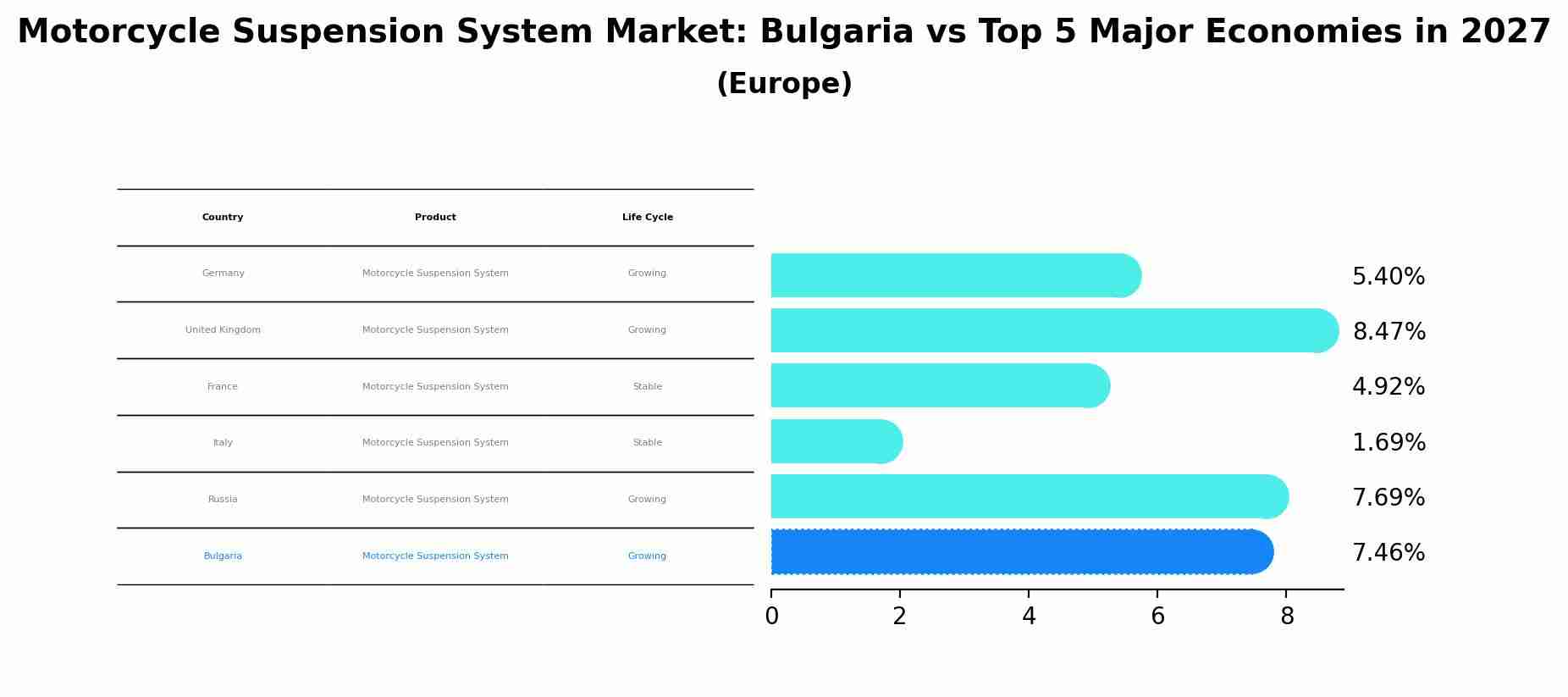 Motorcycle Suspension System Market: Bulgaria vs Top 5 Major Economies in 2027 (Europe)