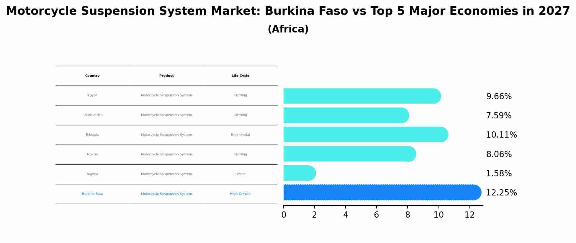 Motorcycle Suspension System Market: Burkina Faso vs Top 5 Major Economies in 2027 (Africa)