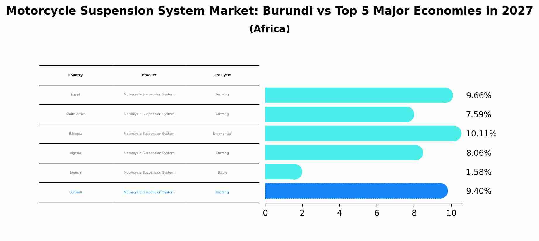 Motorcycle Suspension System Market: Burundi vs Top 5 Major Economies in 2027 (Africa)