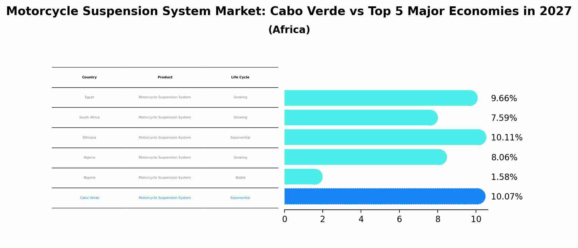 Motorcycle Suspension System Market: Cabo Verde vs Top 5 Major Economies in 2027 (Africa)