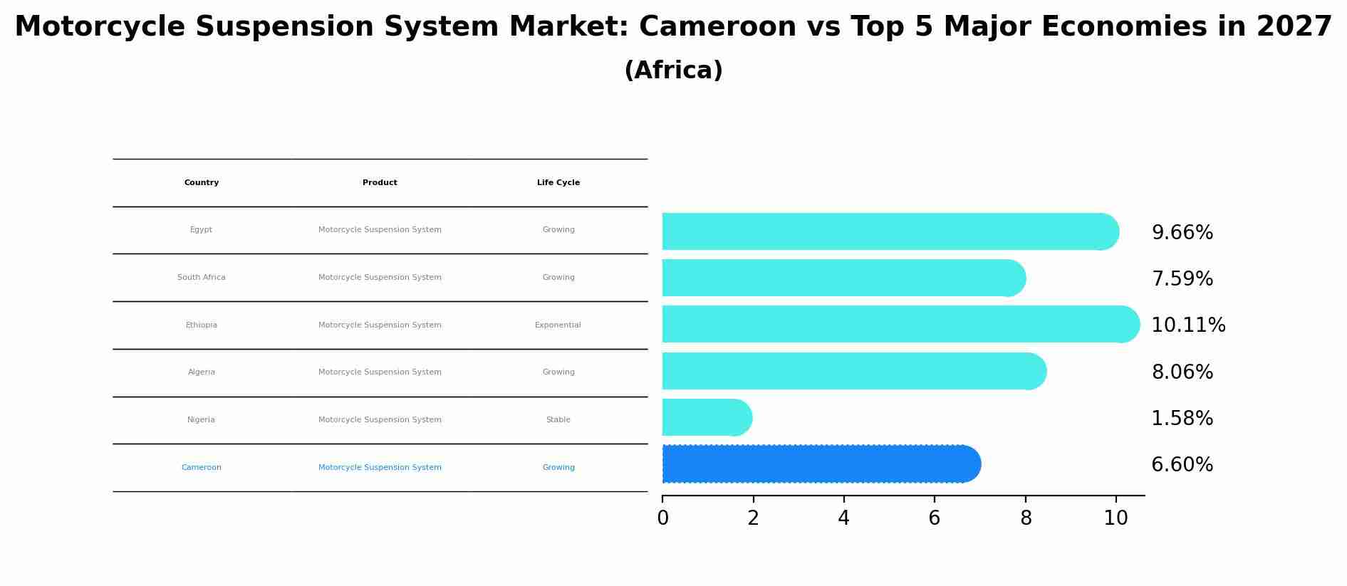 Motorcycle Suspension System Market: Cameroon vs Top 5 Major Economies in 2027 (Africa)