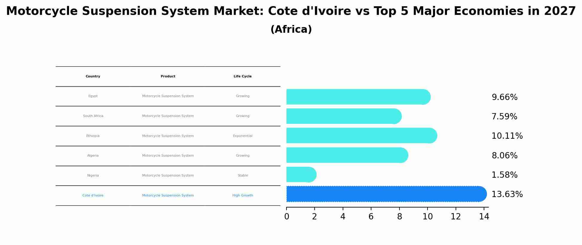Motorcycle Suspension System Market: Cote d'Ivoire vs Top 5 Major Economies in 2027 (Africa)