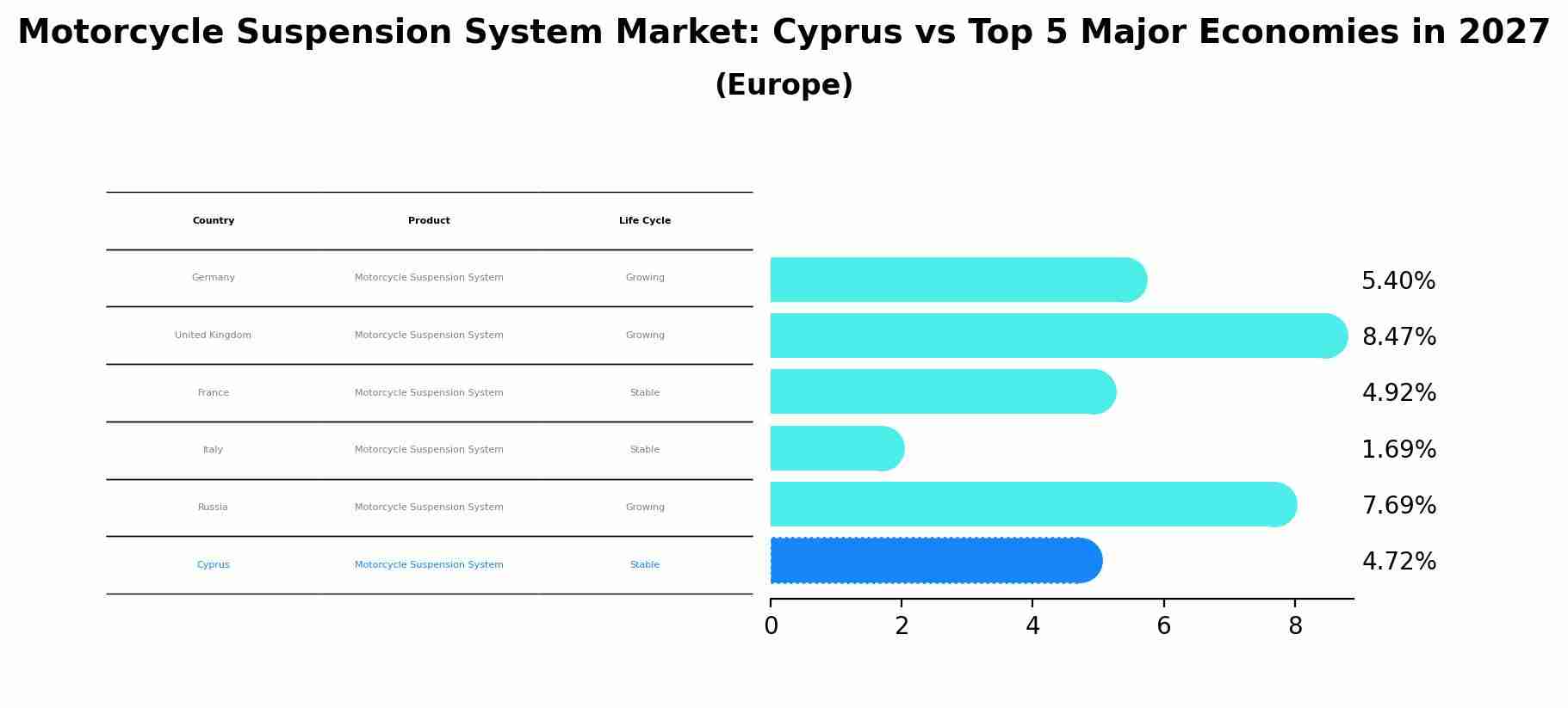 Motorcycle Suspension System Market: Cyprus vs Top 5 Major Economies in 2027 (Europe)
