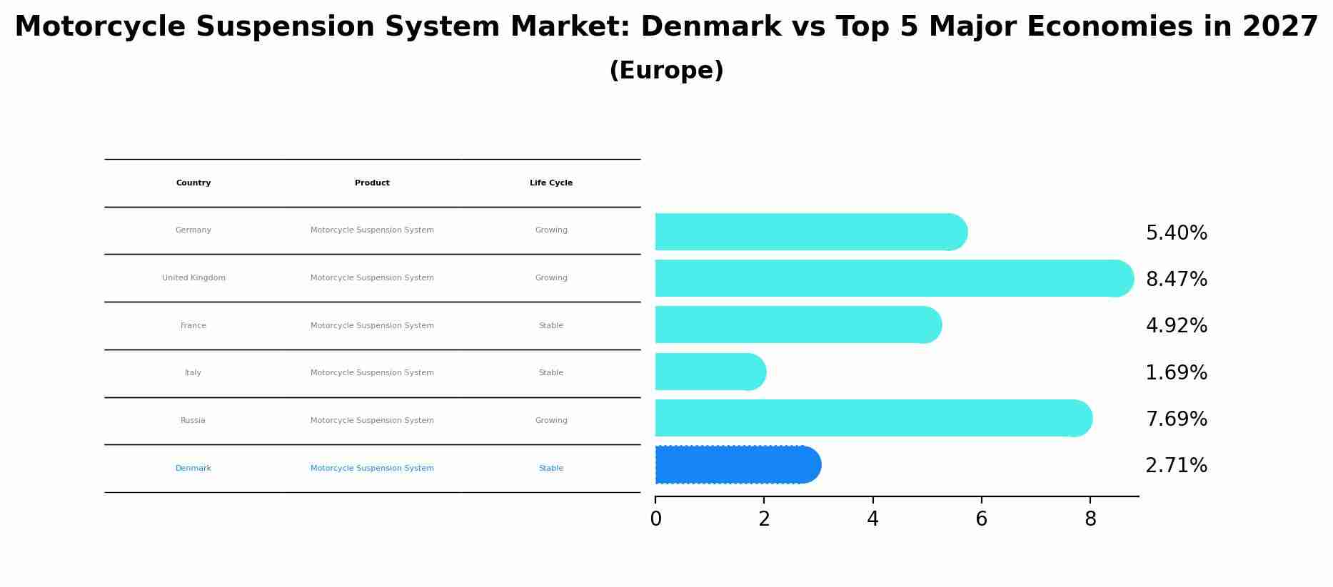 Motorcycle Suspension System Market: Denmark vs Top 5 Major Economies in 2027 (Europe)