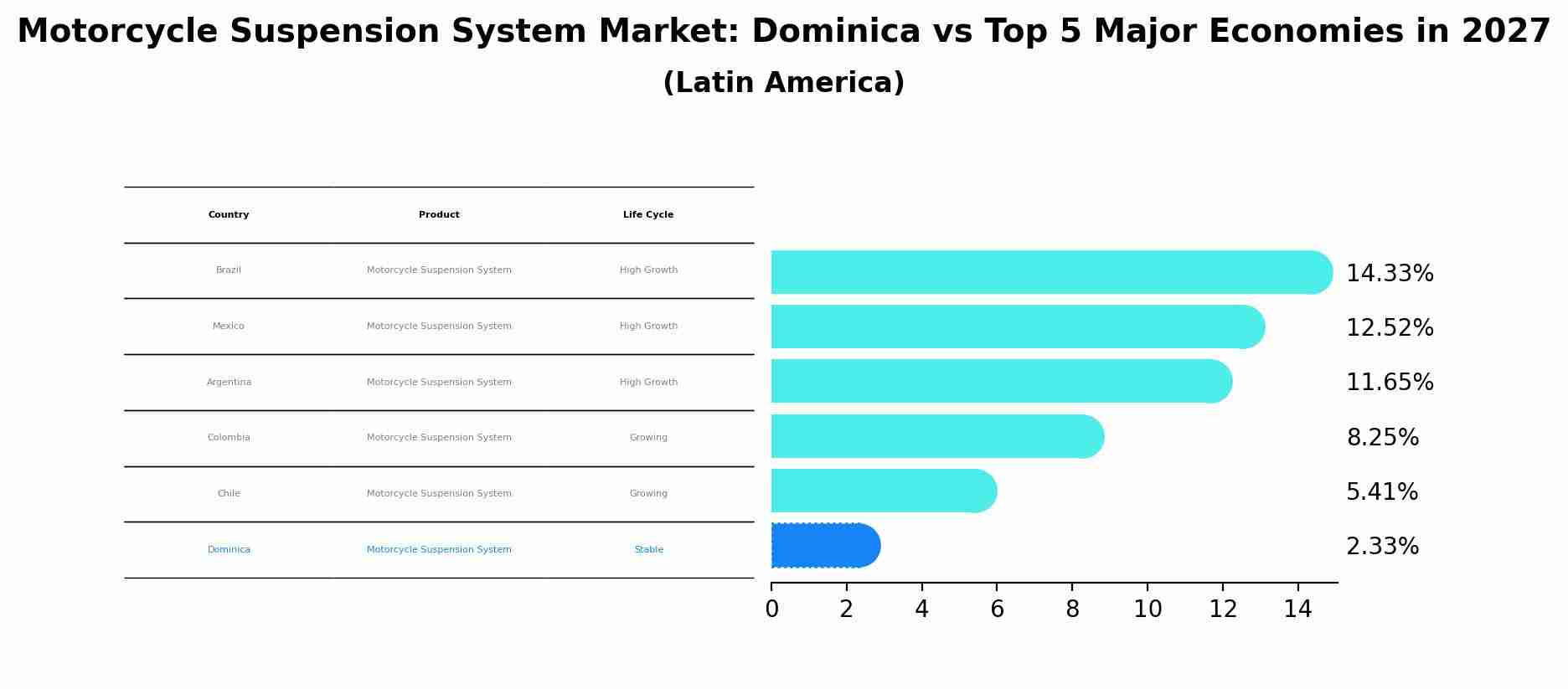 Motorcycle Suspension System Market: Dominica vs Top 5 Major Economies in 2027 (Latin America)