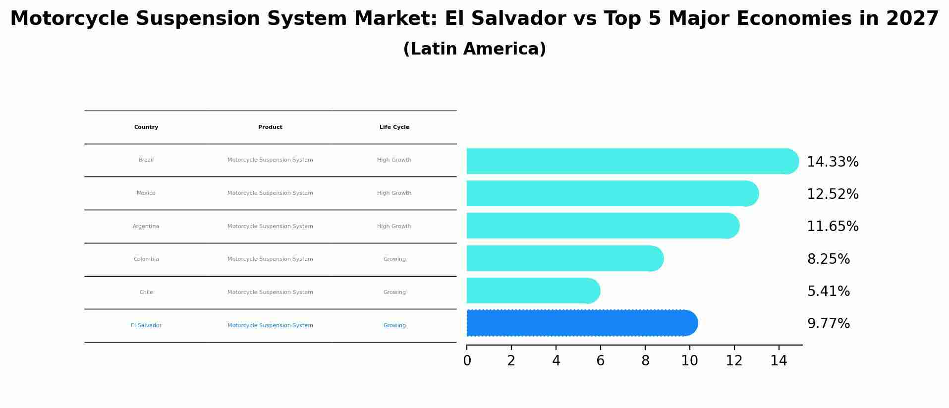 Motorcycle Suspension System Market: El Salvador vs Top 5 Major Economies in 2027 (Latin America)