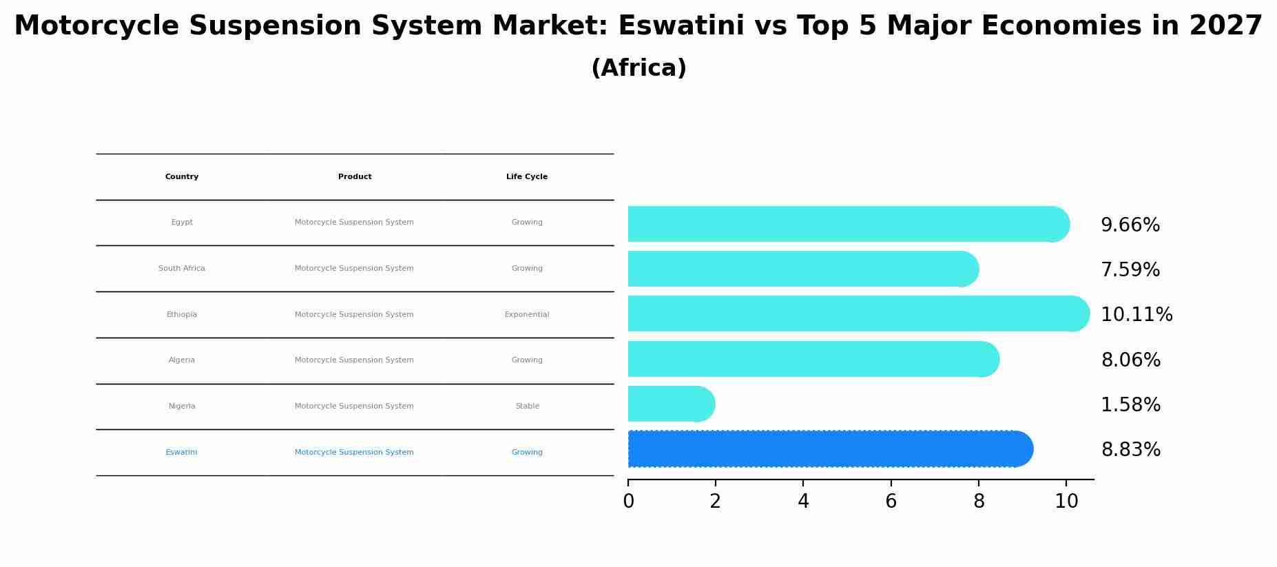 Motorcycle Suspension System Market: Eswatini vs Top 5 Major Economies in 2027 (Africa)