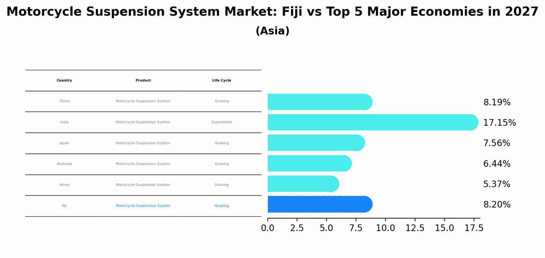 Motorcycle Suspension System Market: Fiji vs Top 5 Major Economies in 2027 (Asia)