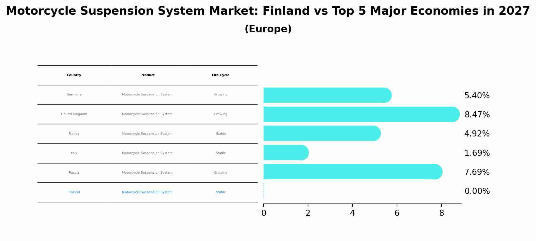 Motorcycle Suspension System Market: Finland vs Top 5 Major Economies in 2027 (Europe)