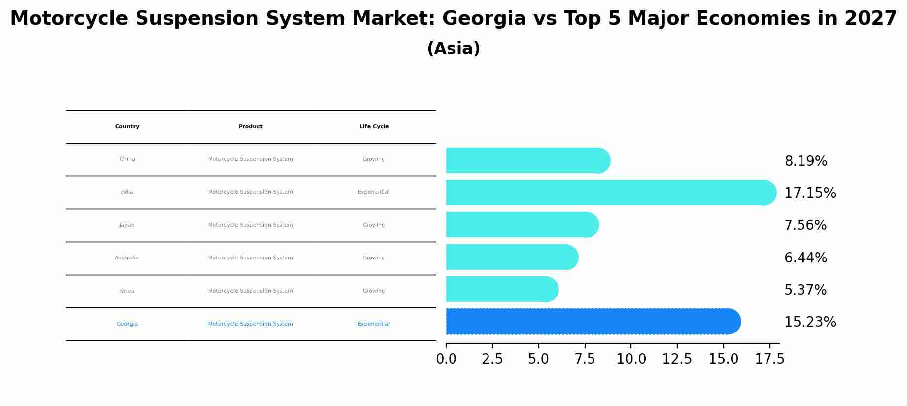 Motorcycle Suspension System Market: Georgia vs Top 5 Major Economies in 2027 (Asia)