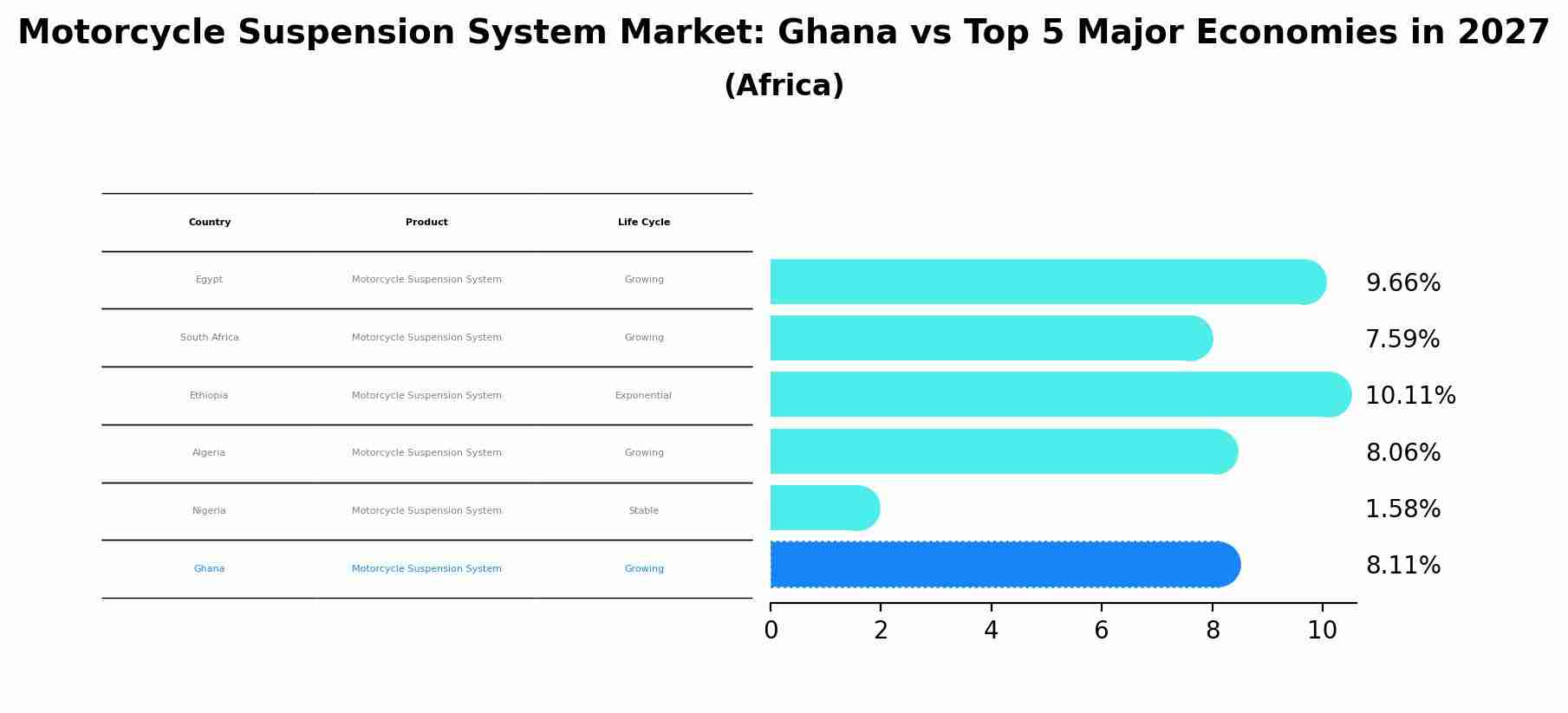 Motorcycle Suspension System Market: Ghana vs Top 5 Major Economies in 2027 (Africa)