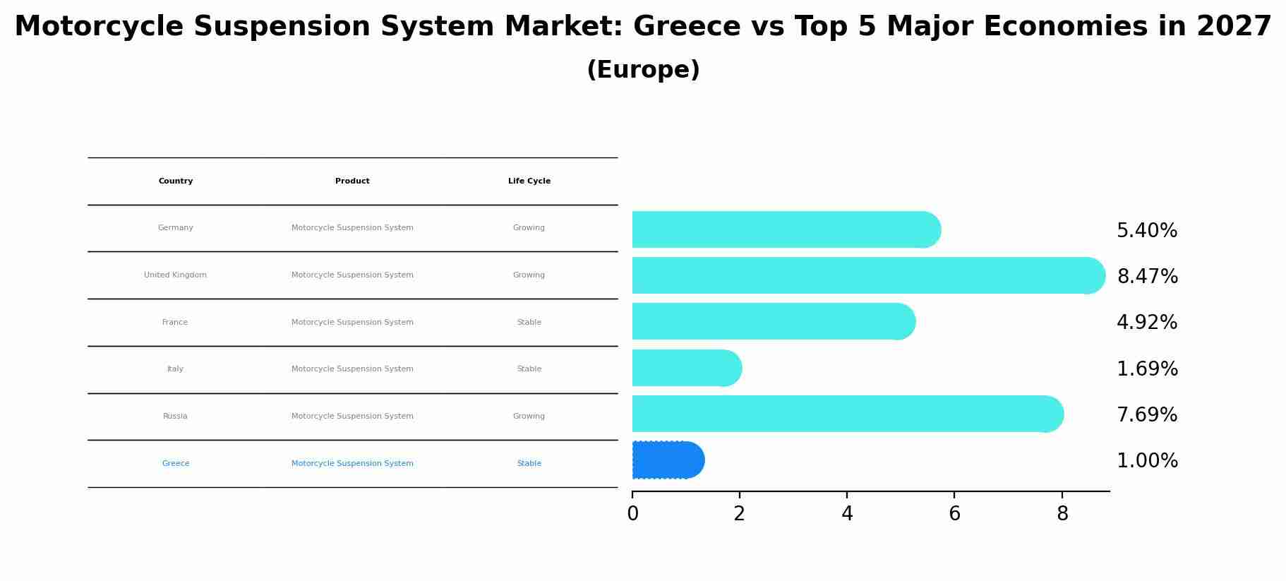 Motorcycle Suspension System Market: Greece vs Top 5 Major Economies in 2027 (Europe)