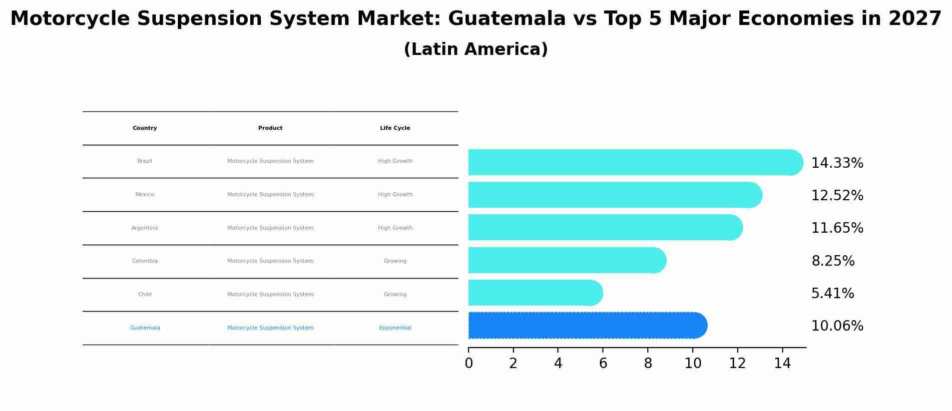 Motorcycle Suspension System Market: Guatemala vs Top 5 Major Economies in 2027 (Latin America)