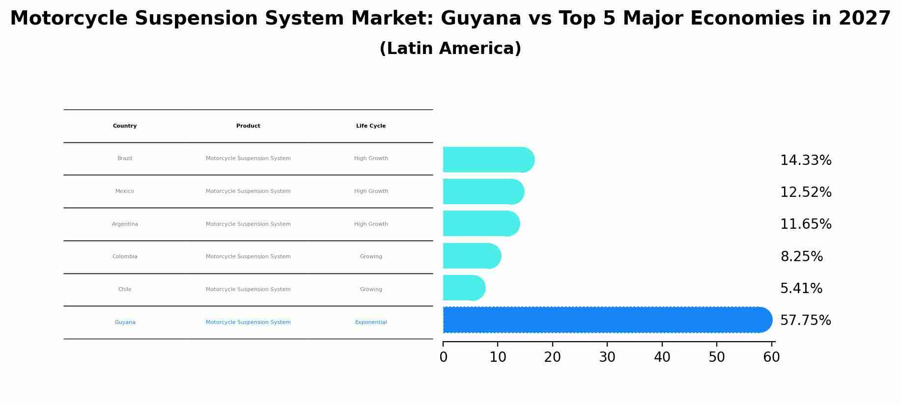 Motorcycle Suspension System Market: Guyana vs Top 5 Major Economies in 2027 (Latin America)