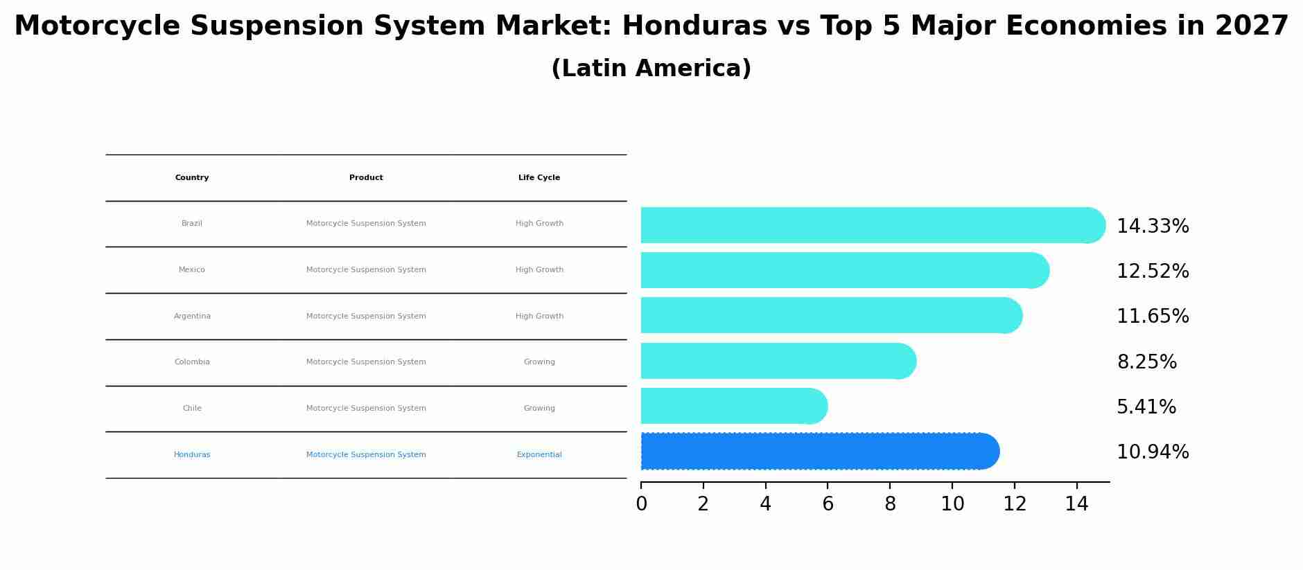 Motorcycle Suspension System Market: Honduras vs Top 5 Major Economies in 2027 (Latin America)