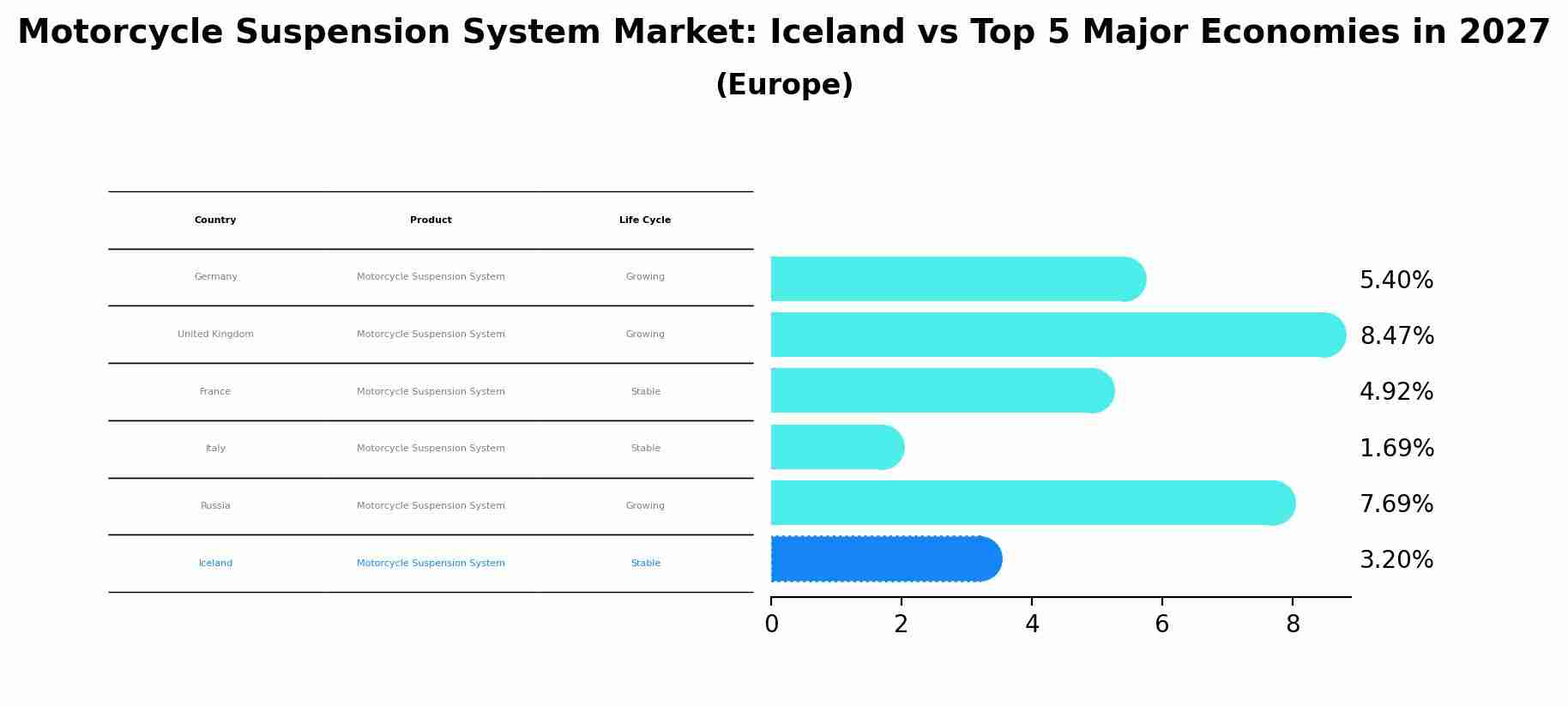 Motorcycle Suspension System Market: Iceland vs Top 5 Major Economies in 2027 (Europe)