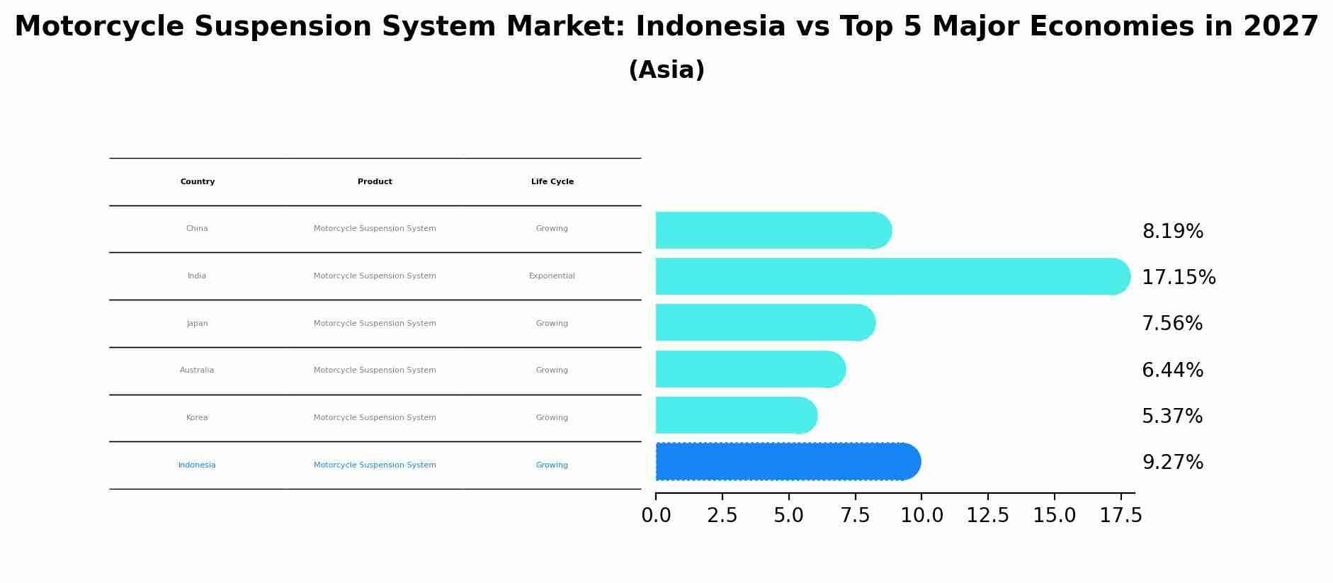 Motorcycle Suspension System Market: Indonesia vs Top 5 Major Economies in 2027 (Asia)