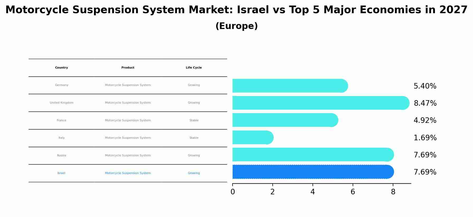 Motorcycle Suspension System Market: Israel vs Top 5 Major Economies in 2027 (Europe)