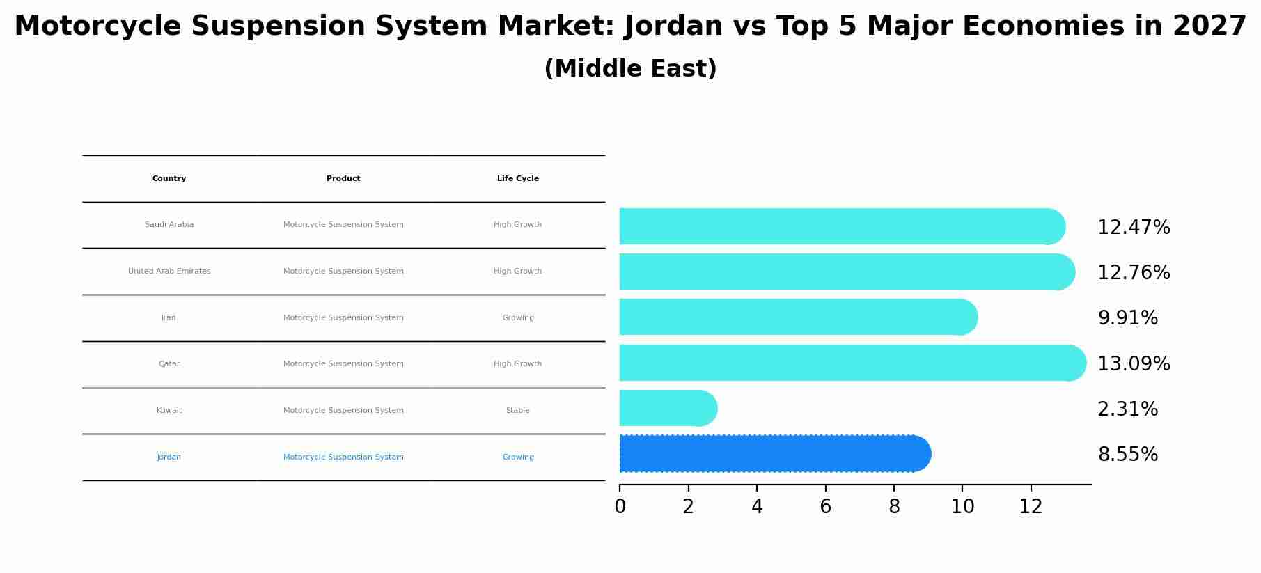 Motorcycle Suspension System Market: Jordan vs Top 5 Major Economies in 2027 (Middle East)