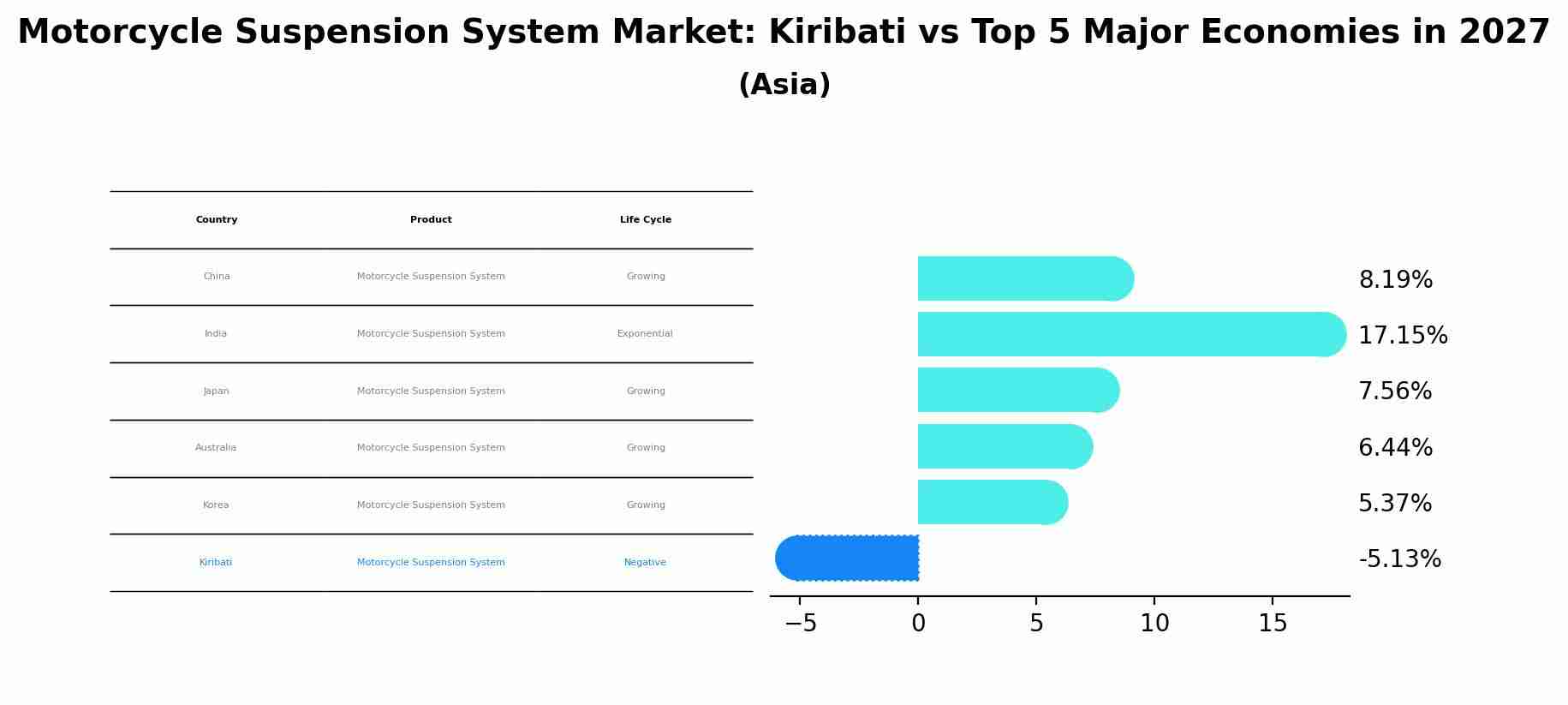 Motorcycle Suspension System Market: Kiribati vs Top 5 Major Economies in 2027 (Asia)