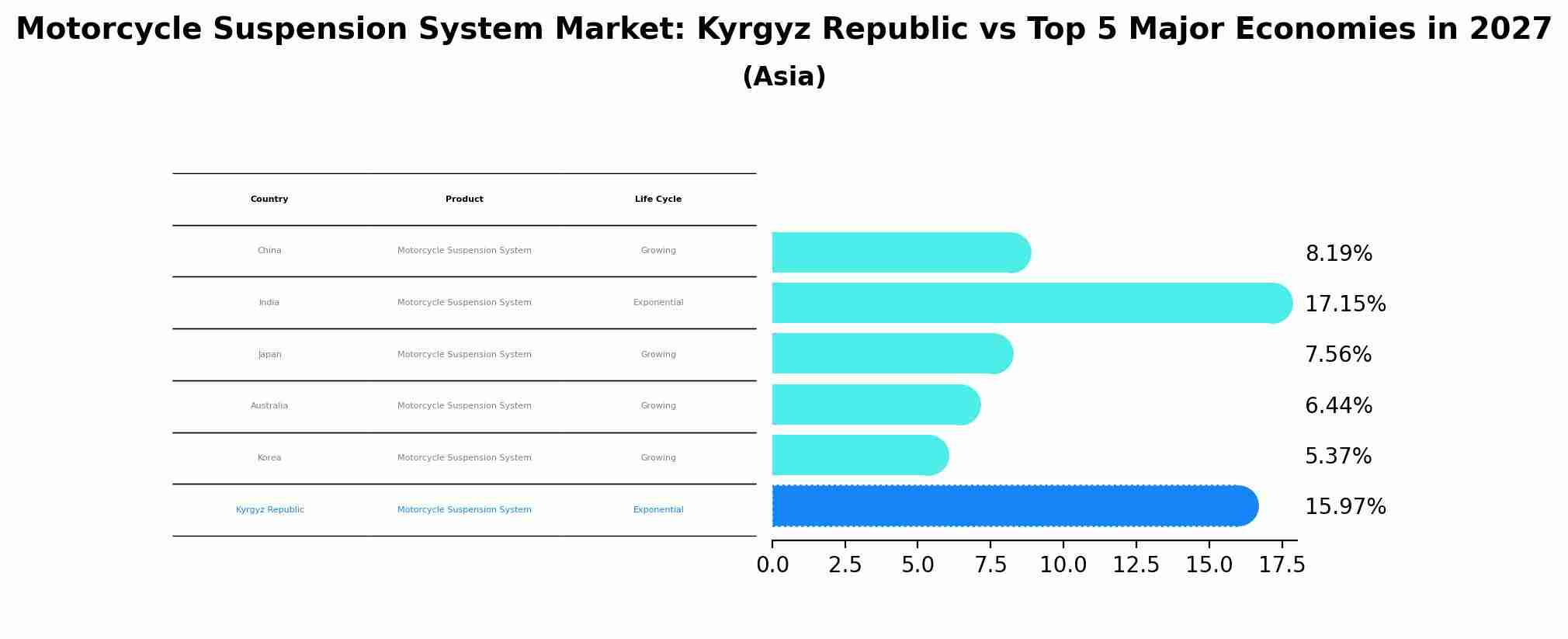 Motorcycle Suspension System Market: Kyrgyz Republic vs Top 5 Major Economies in 2027 (Asia)