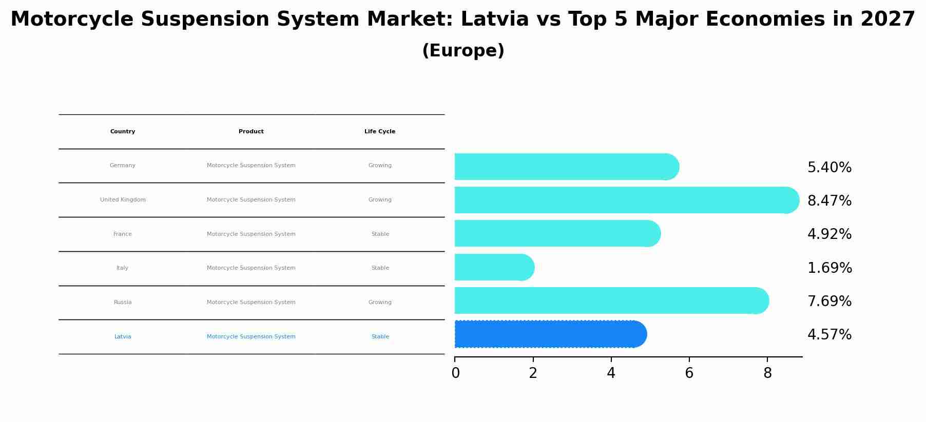 Motorcycle Suspension System Market: Latvia vs Top 5 Major Economies in 2027 (Europe)