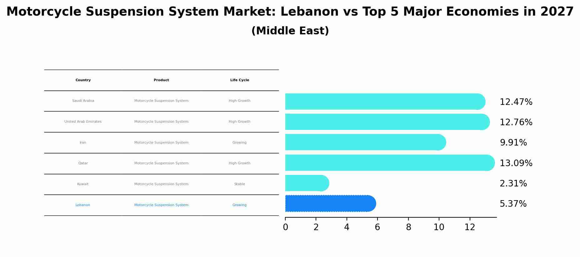 Motorcycle Suspension System Market: Lebanon vs Top 5 Major Economies in 2027 (Middle East)