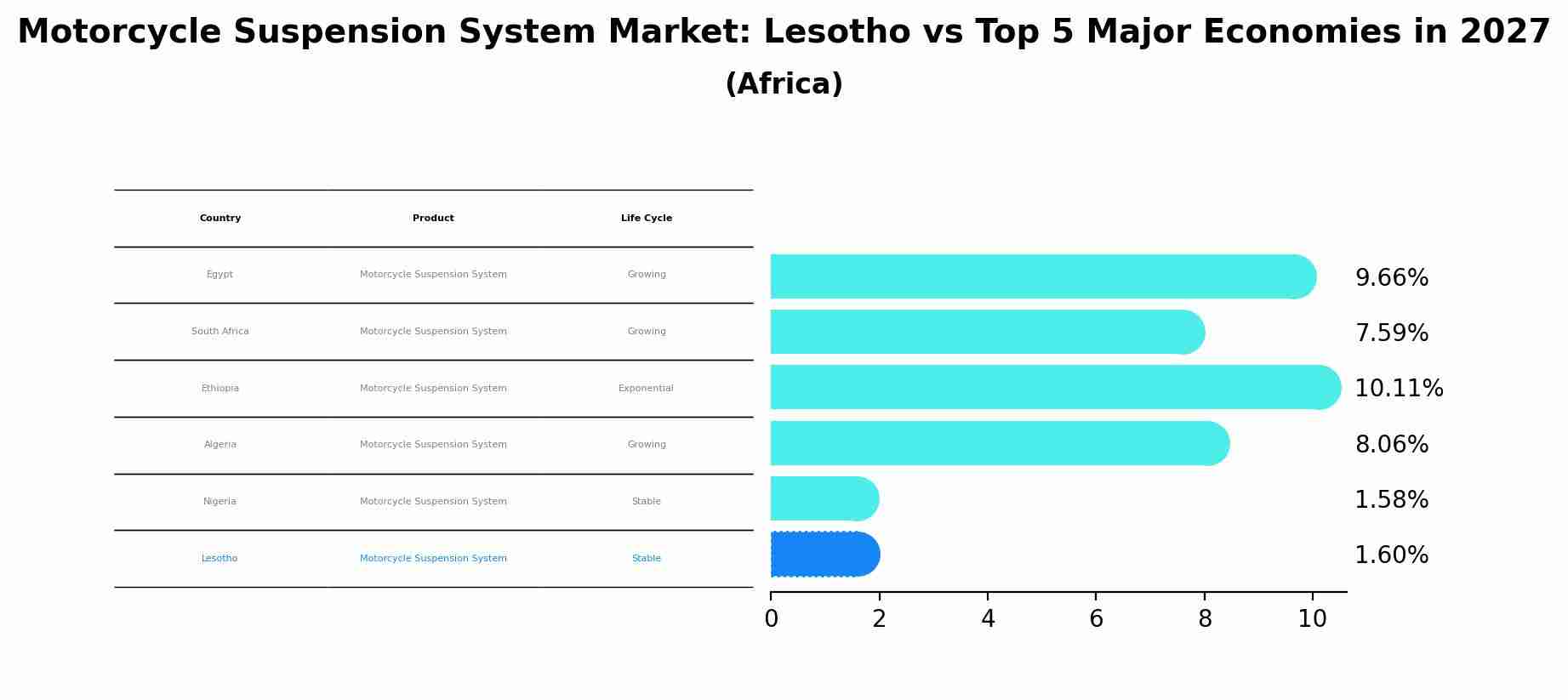 Motorcycle Suspension System Market: Lesotho vs Top 5 Major Economies in 2027 (Africa)