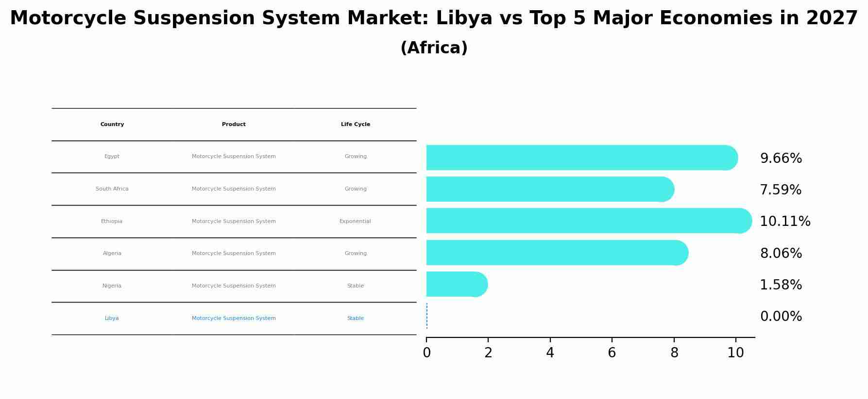 Motorcycle Suspension System Market: Libya vs Top 5 Major Economies in 2027 (Africa)
