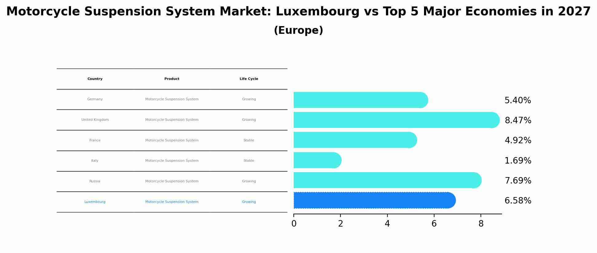 Motorcycle Suspension System Market: Luxembourg vs Top 5 Major Economies in 2027 (Europe)