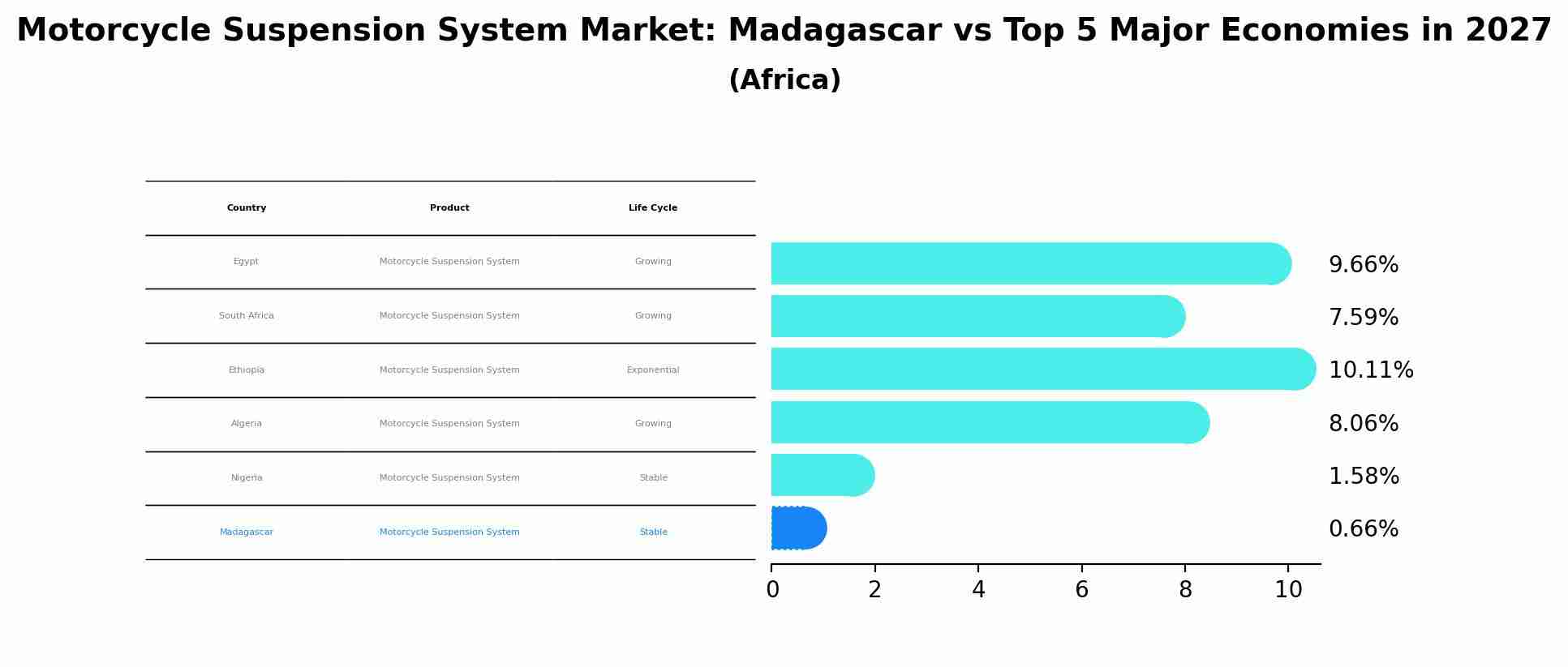 Motorcycle Suspension System Market: Madagascar vs Top 5 Major Economies in 2027 (Africa)