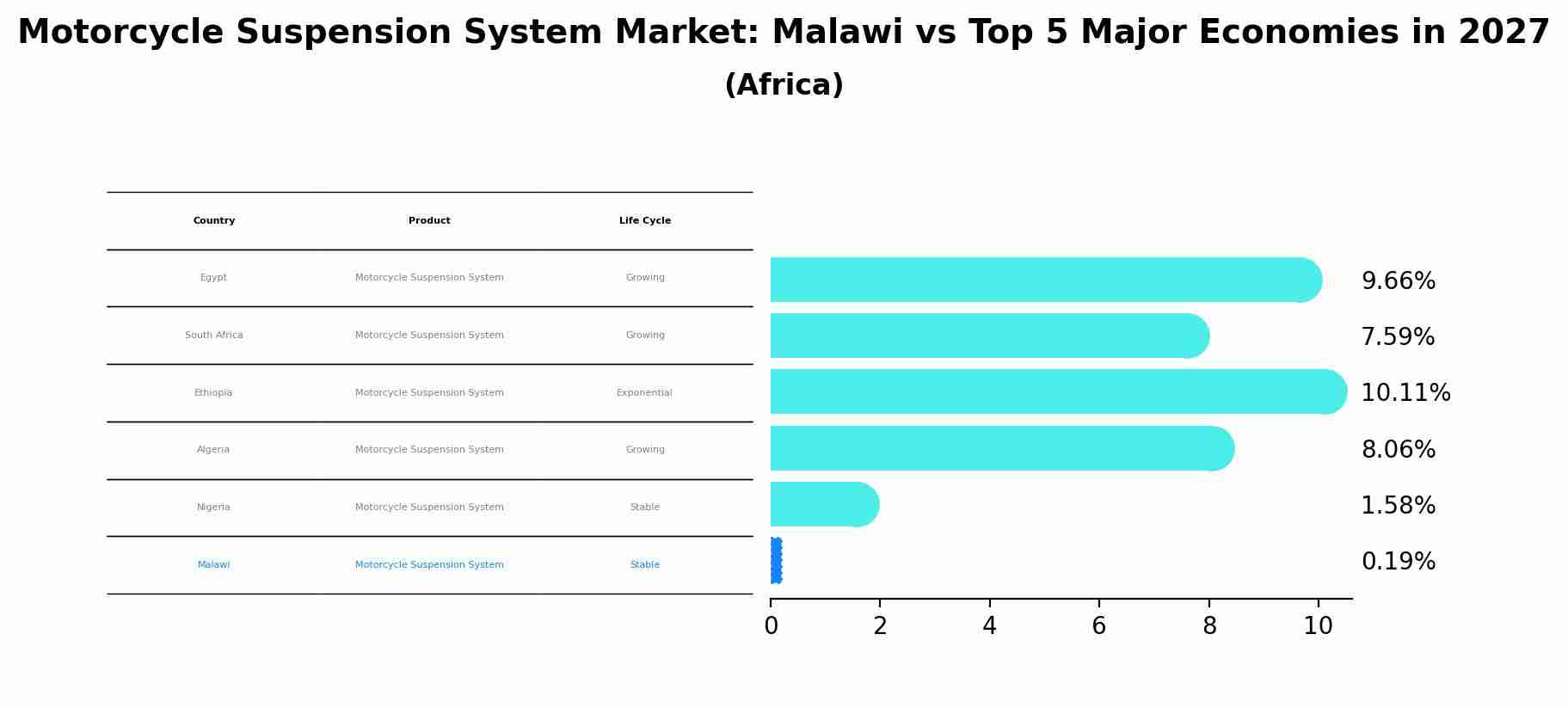 Motorcycle Suspension System Market: Malawi vs Top 5 Major Economies in 2027 (Africa)