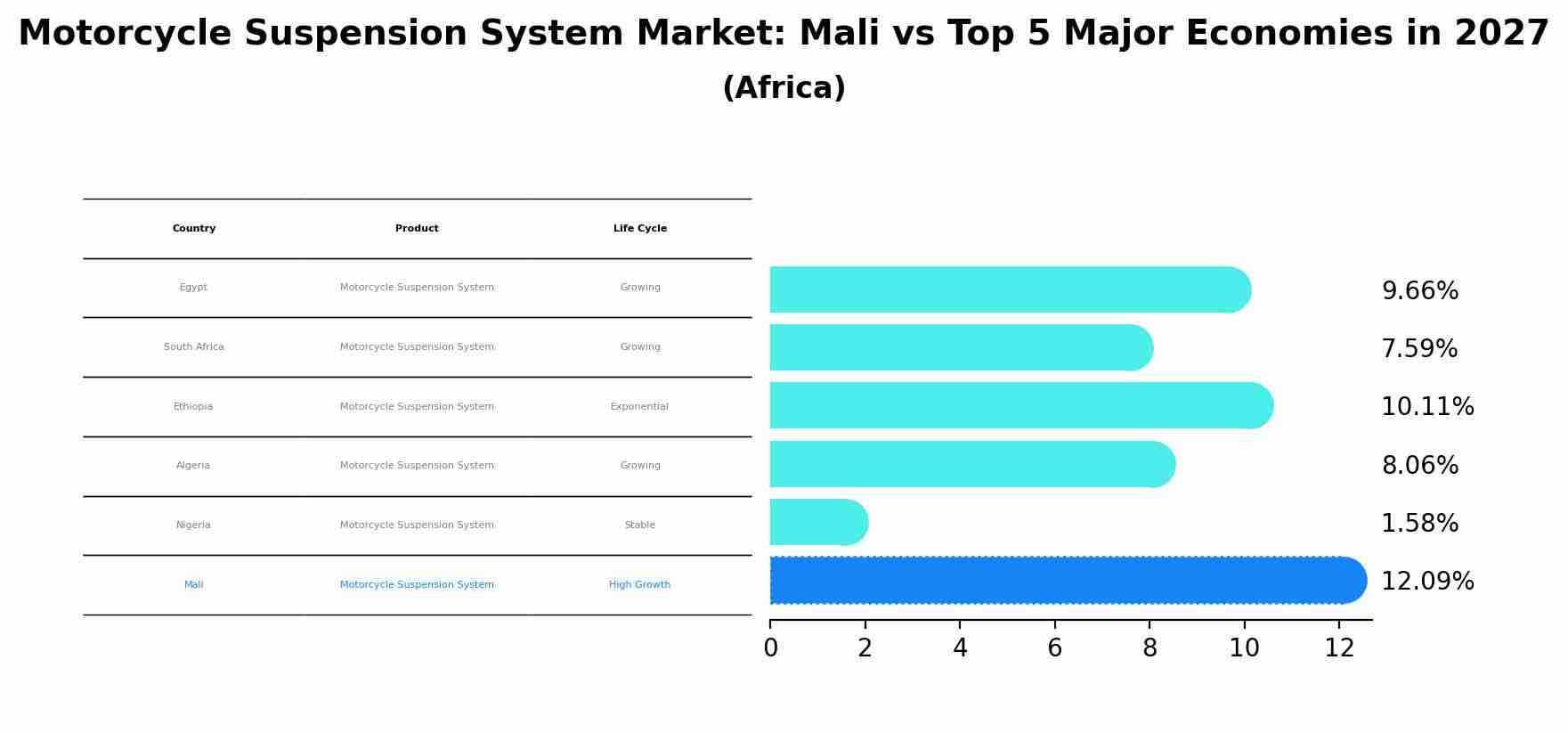 Motorcycle Suspension System Market: Mali vs Top 5 Major Economies in 2027 (Africa)