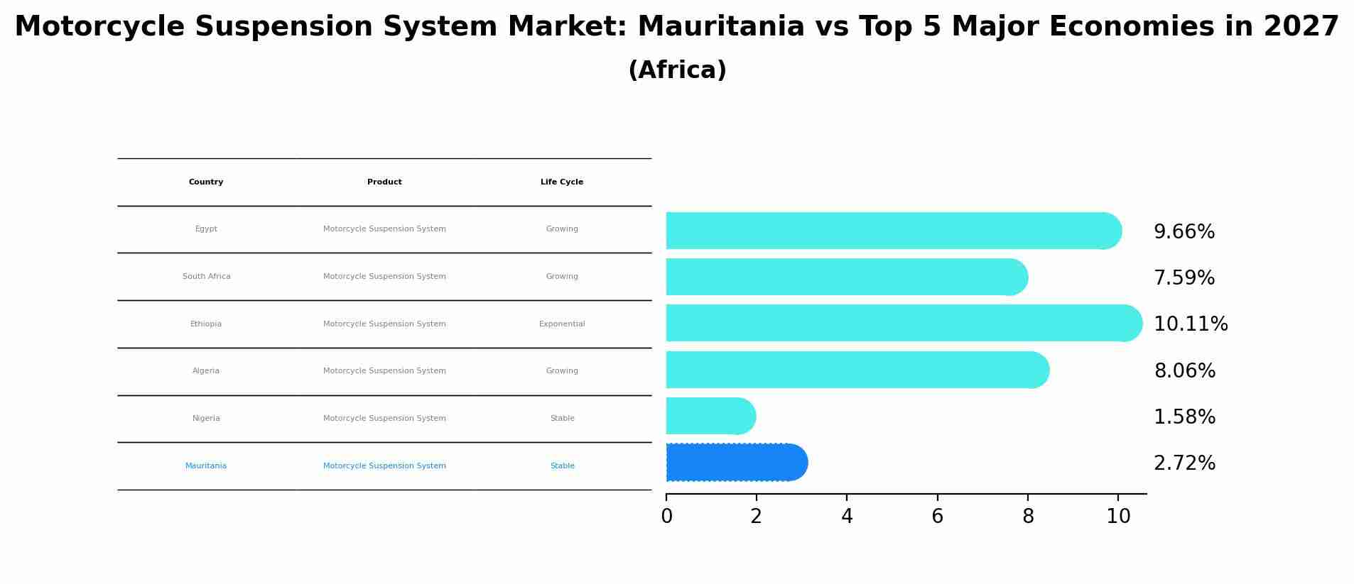 Motorcycle Suspension System Market: Mauritania vs Top 5 Major Economies in 2027 (Africa)